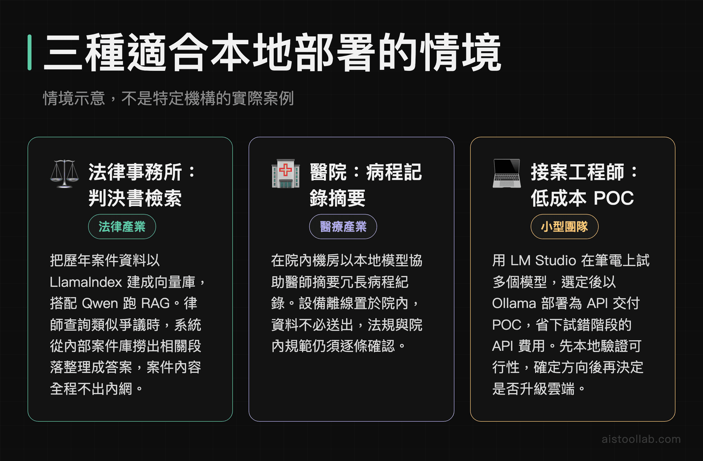 三種適合本地部署開源大模型的情境示意：法律事務所判決書檢索、醫院病程摘要、接案工程師低成本 POC
