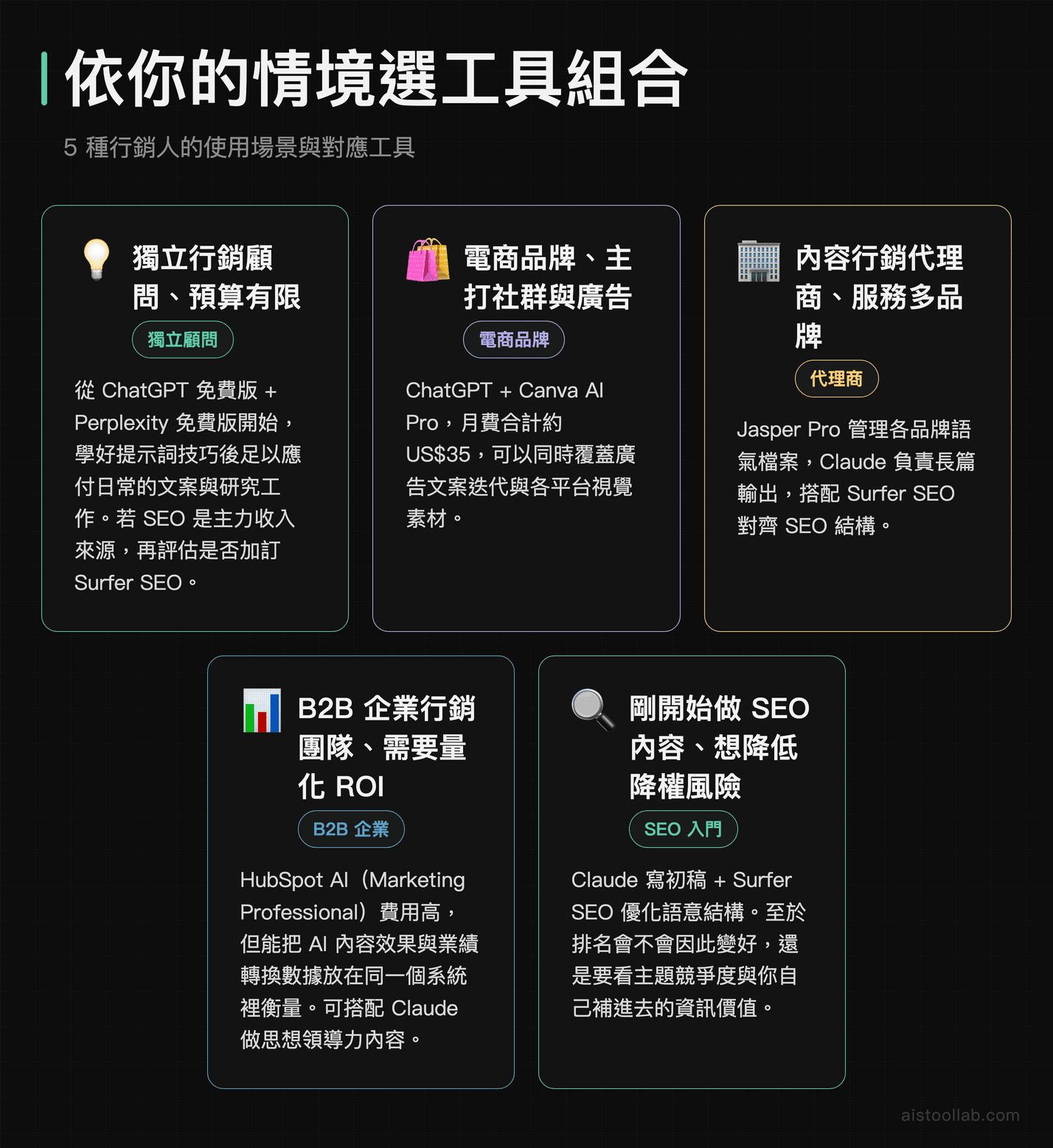 依情境選 AI 行銷工具組合:獨立顧問、電商品牌、代理商、B2B 企業、SEO 入門五種場景