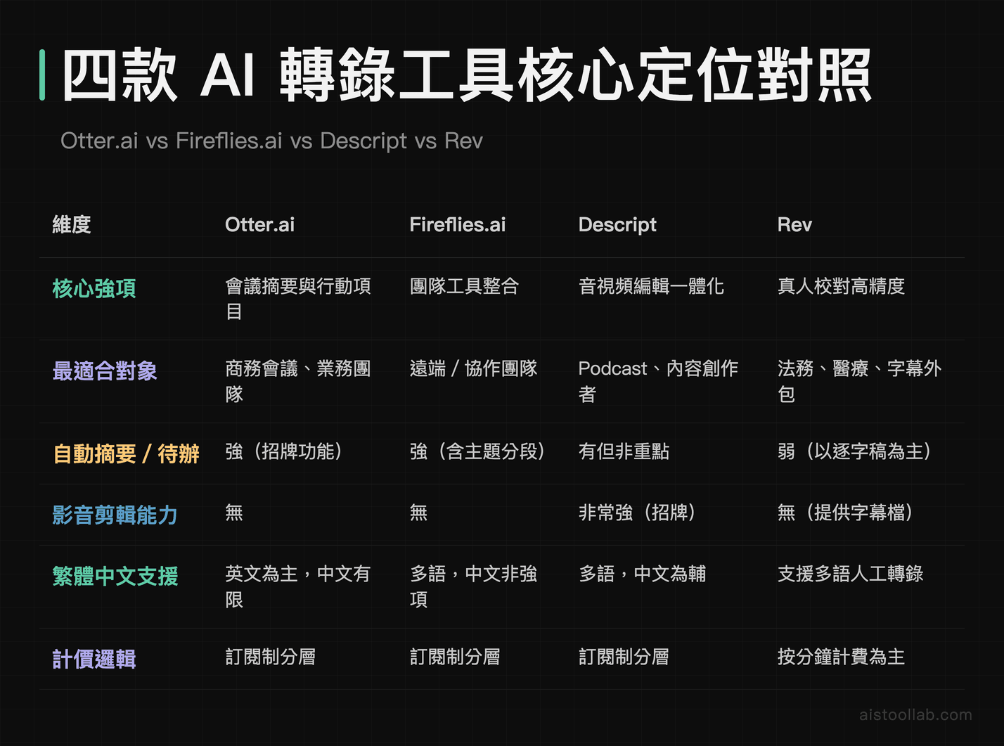 Otter.ai、Fireflies.ai、Descript、Rev 四款 AI 轉錄工具六大維度核心定位對照表