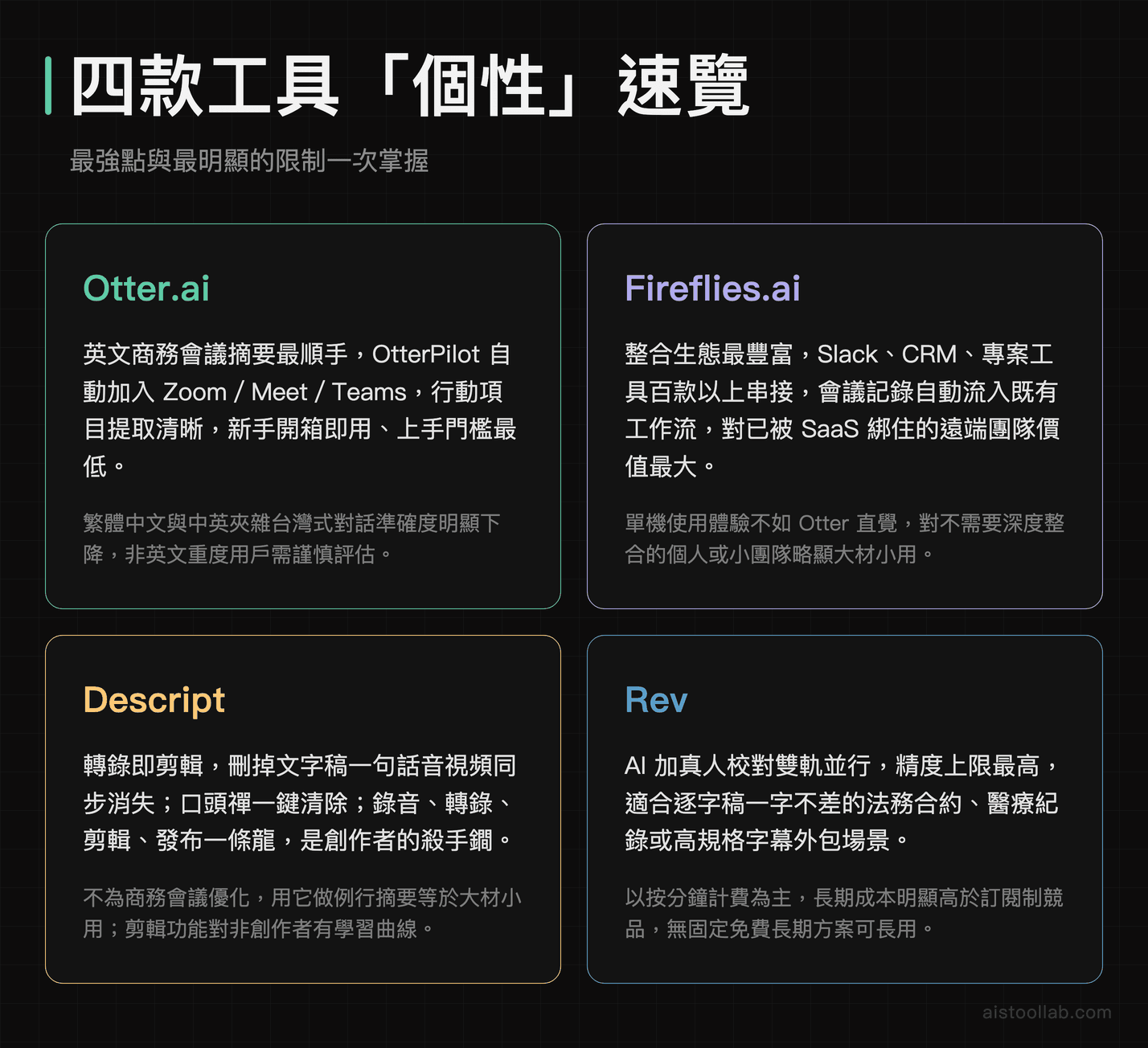 AI 轉錄工具核心個性速覽:Otter.ai、Fireflies.ai、Descript、Rev 各自最強點與限制比較