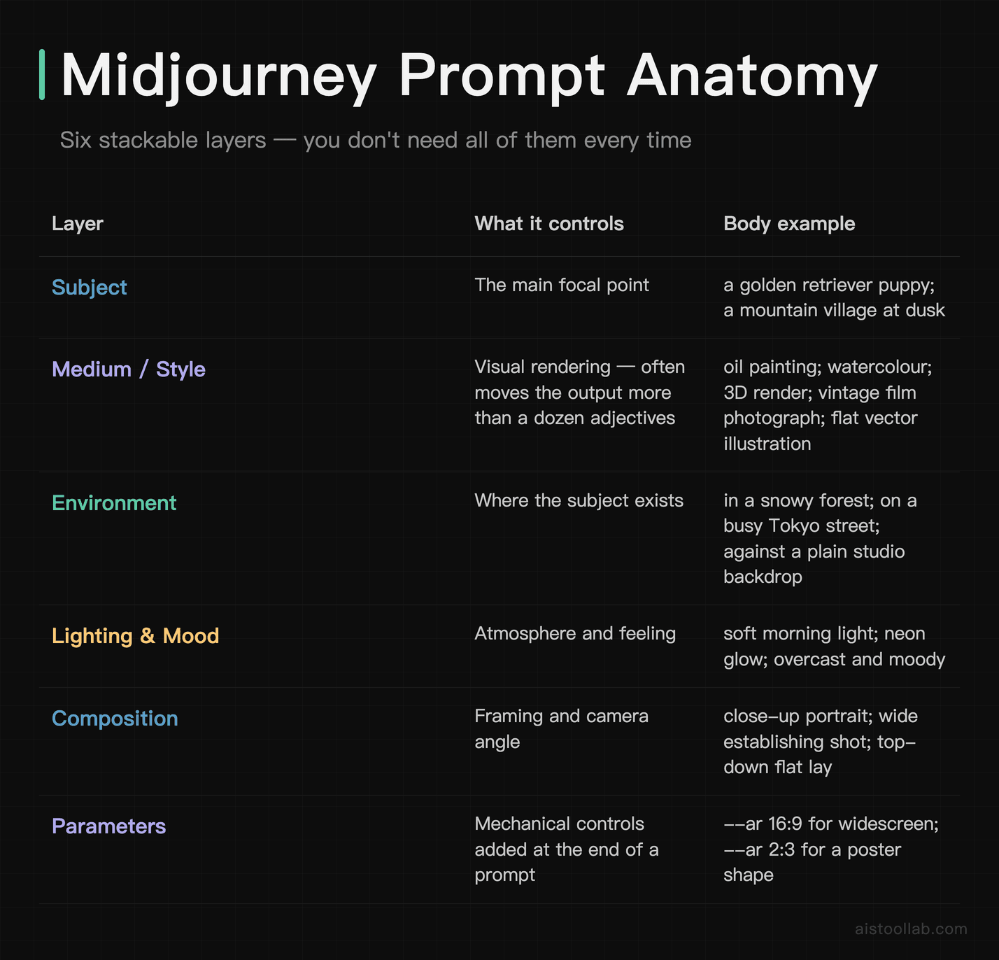 Prompt anatomy: six layers covering subject, medium/style, environment, lighting and mood, composition, and parameters