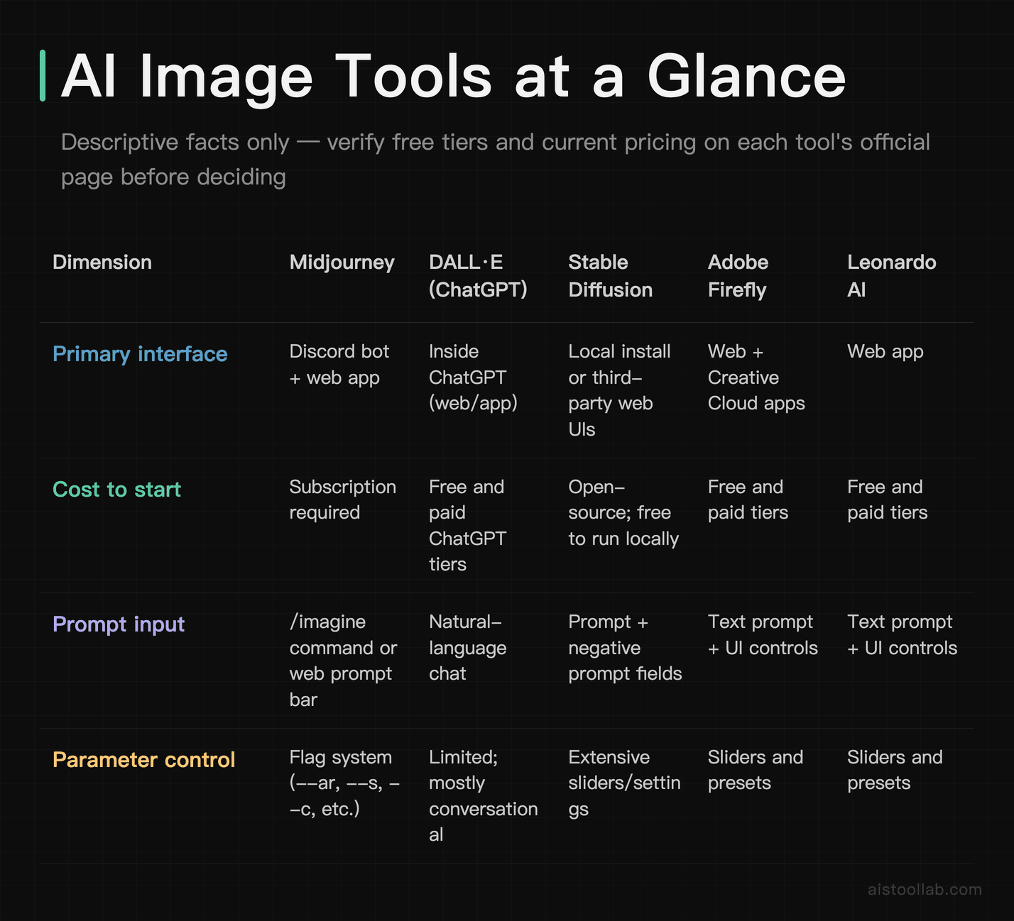 Side-by-side comparison of five AI image tools for beginners