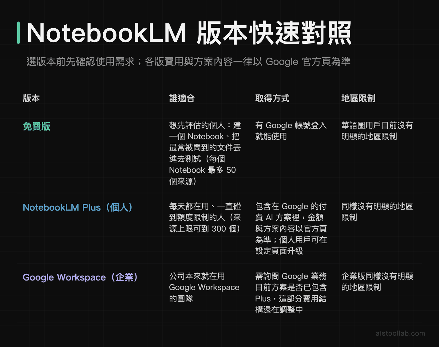 NotebookLM 版本快速對照：免費版適合先評估、每個 Notebook 最多 50 個來源，Plus 個人版來源上限到 300 且包含在 Google 付費 AI 方案內，企業版需向 Google 業務確認方案是否已包含，費用一律以官方頁為準