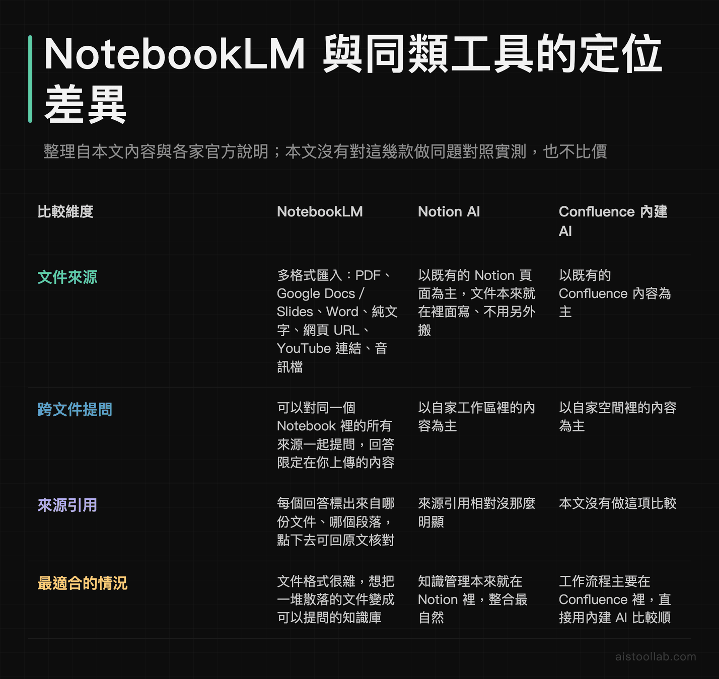 NotebookLM 與 Notion AI、Confluence 內建 AI 的定位差異：NotebookLM 支援多格式匯入與跨來源提問、回答會標出處可回原文核對，Notion AI 與 Confluence 則以自家既有內容為主，本文未做同題對照實測也不比價