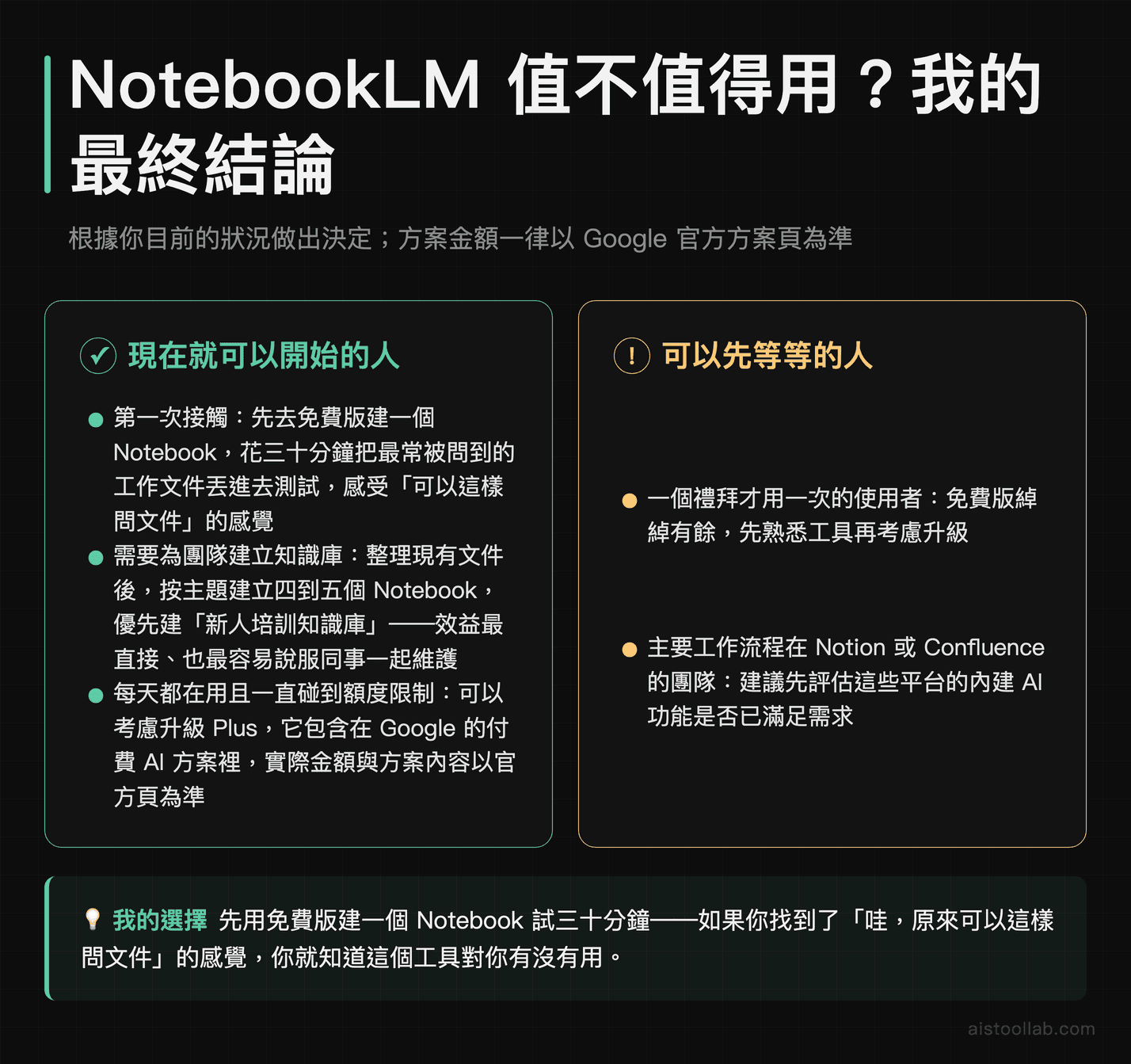 NotebookLM 值不值得用的最終結論：第一次接觸、要為團隊建知識庫、每天都碰到額度限制的人可以開始，一週只用一次或主要工作流在 Notion、Confluence 的團隊可以先等等；Plus 包含在 Google 付費 AI 方案裡，金額以官方頁為準