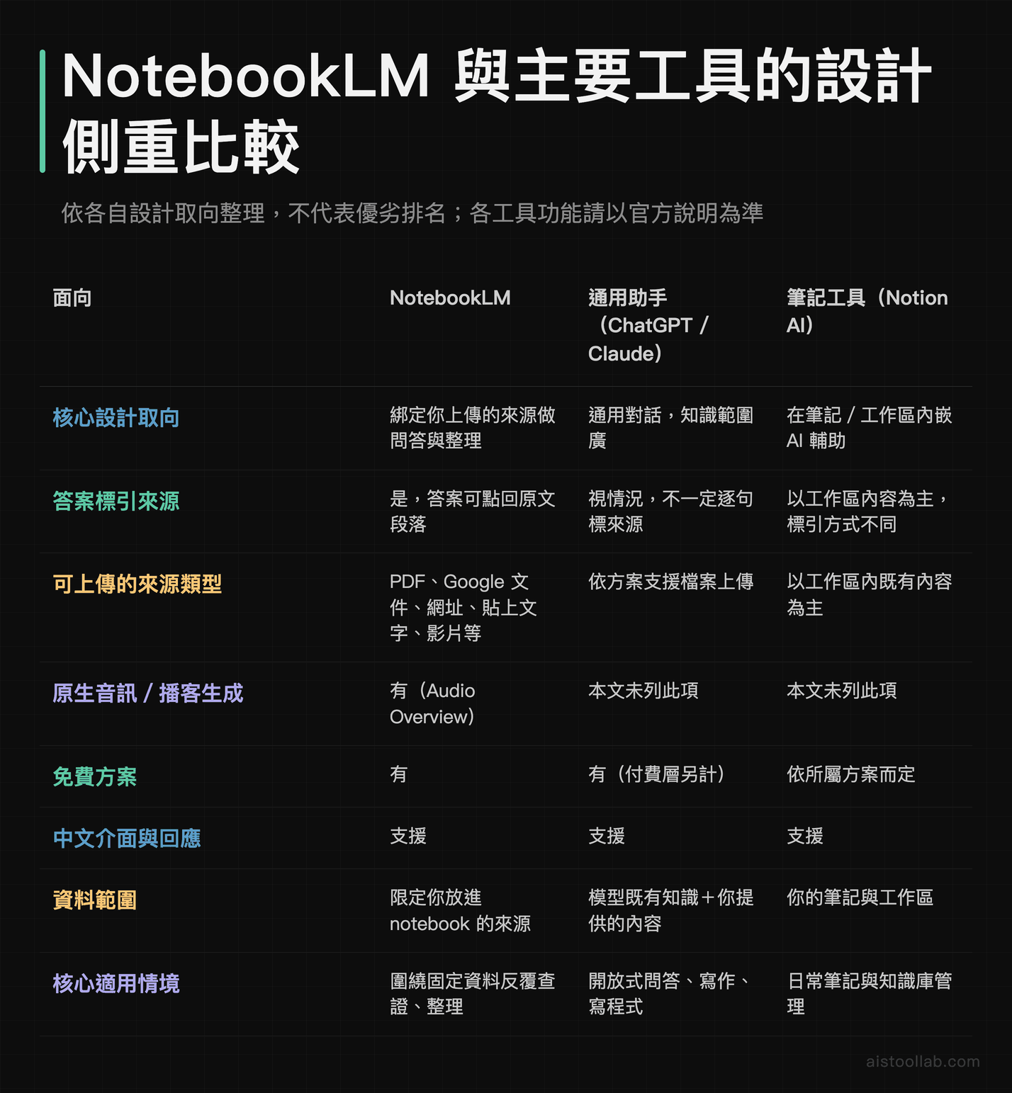 NotebookLM 與 ChatGPT/Claude 通用助手及 Notion AI 筆記工具的設計取向比較表