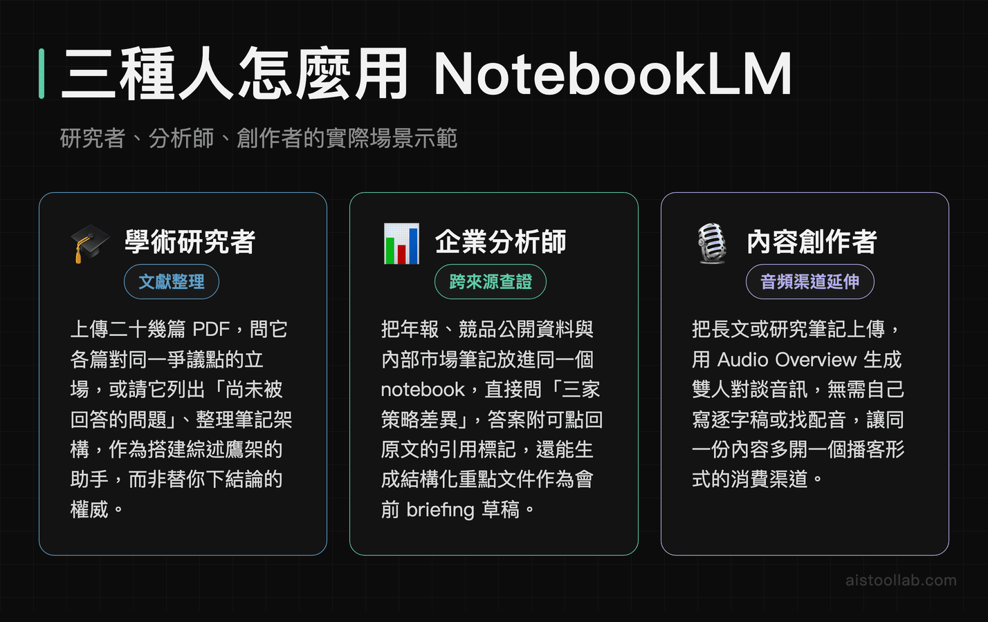 NotebookLM 三種使用者情境對照：學術研究者、企業分析師、內容創作者的不同工作流示範