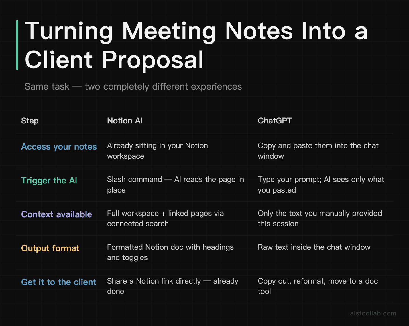 Step-by-step comparison of Notion AI versus ChatGPT workflow for turning meeting notes into a client proposal