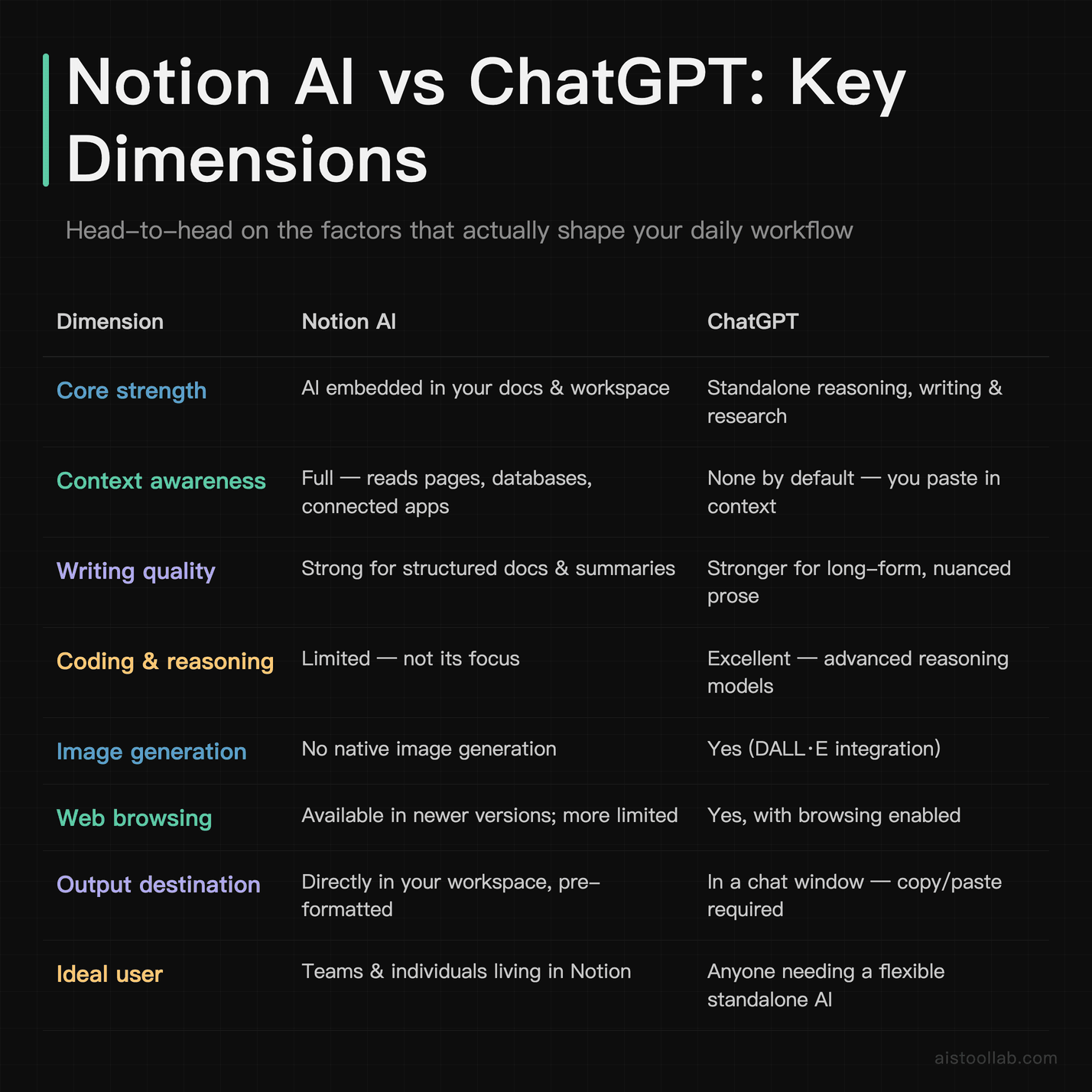 Feature comparison table of Notion AI versus ChatGPT across eight key workflow dimensions