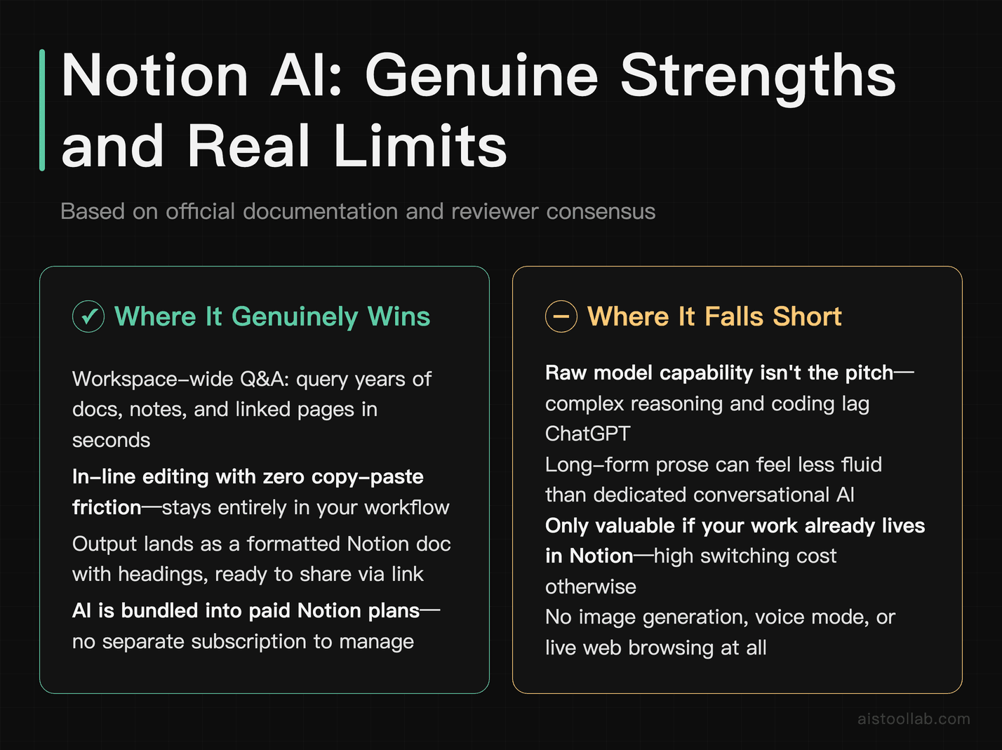Pros and cons card showing where Notion AI genuinely shines and where it falls short