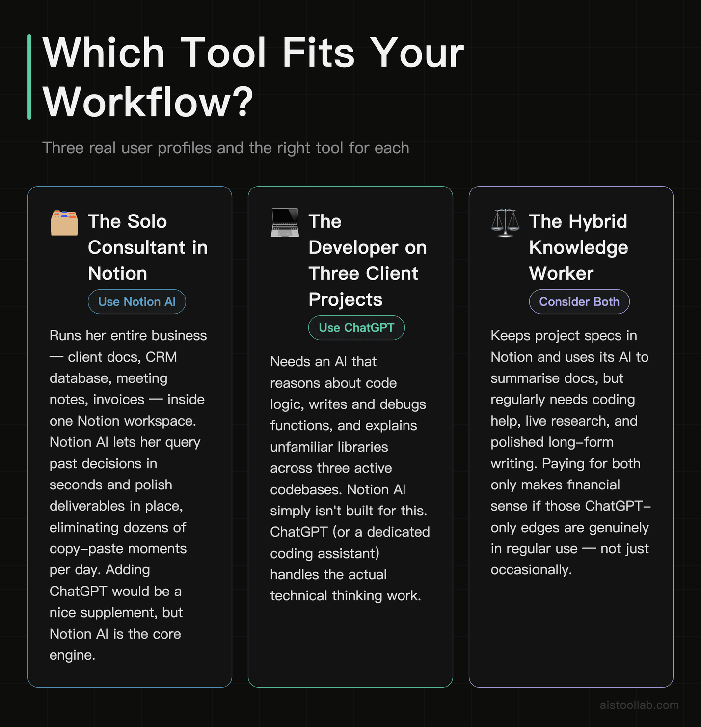 Scenarios card showing which users should choose Notion AI, ChatGPT, or both based on their real workflow