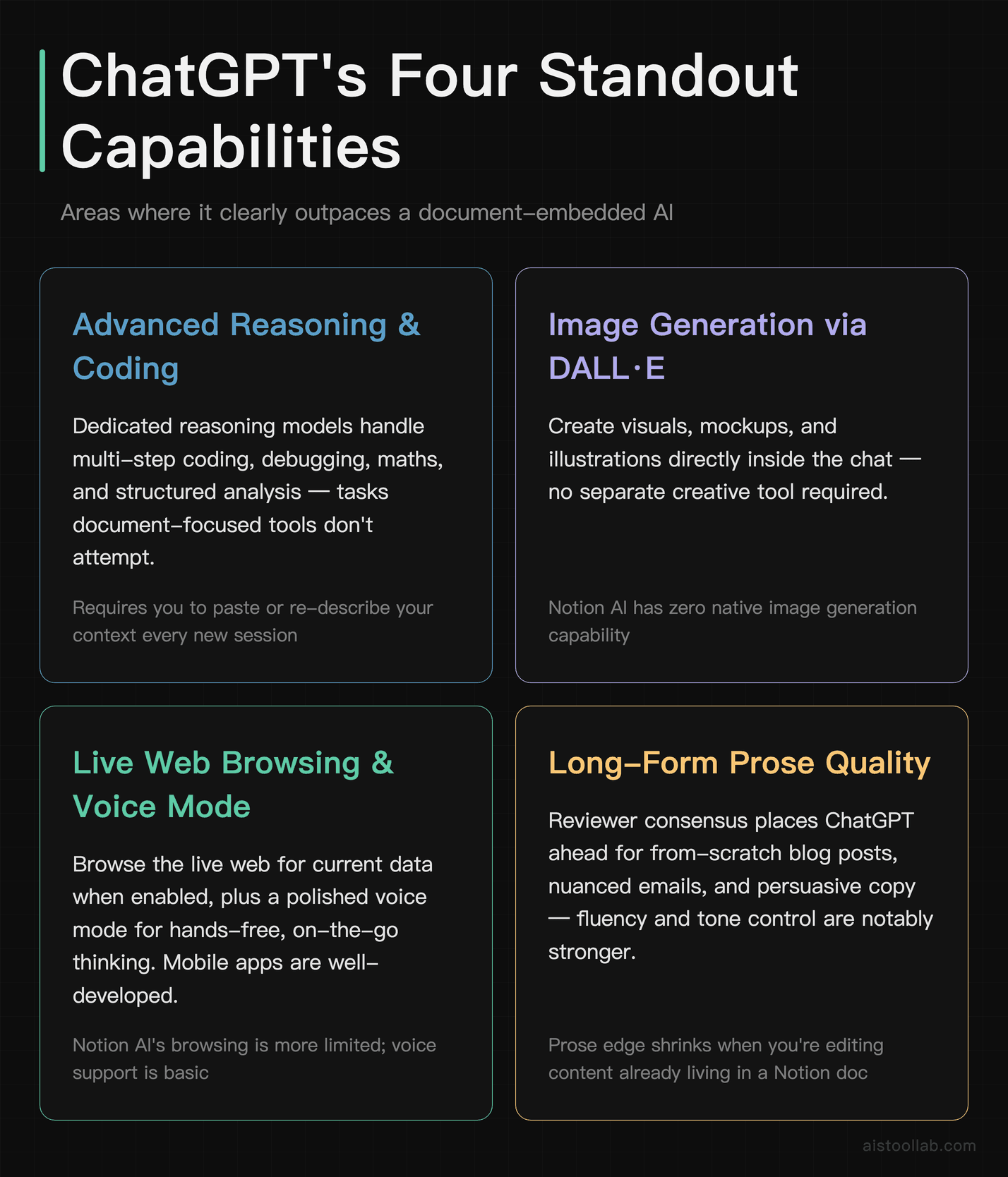 Four capability areas where ChatGPT pulls ahead of Notion AI: reasoning, image generation, web browsing, and long-form writing