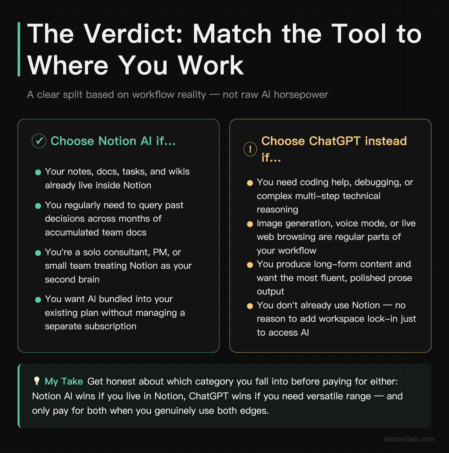 Verdict card recommending Notion AI versus ChatGPT based on workflow type and key use-case criteria