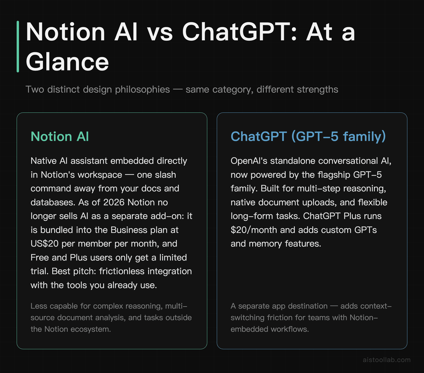 Notion AI vs ChatGPT at a glance: Notion AI is embedded in the Notion workspace and, as of 2026, comes bundled with the Business plan at US$20 per member per month with only a limited trial on Free and Plus; ChatGPT runs on the flagship GPT-5 family as a standalone tool with Plus at $20 per month