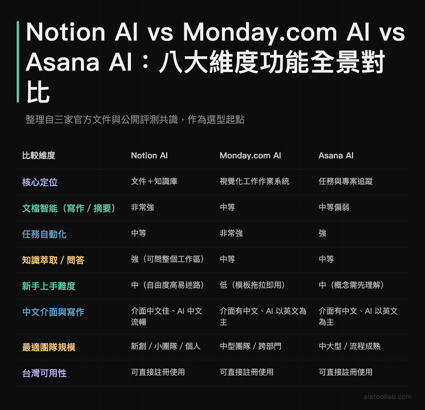 Notion AI、Monday.com AI 與 Asana AI 八大維度功能對比表