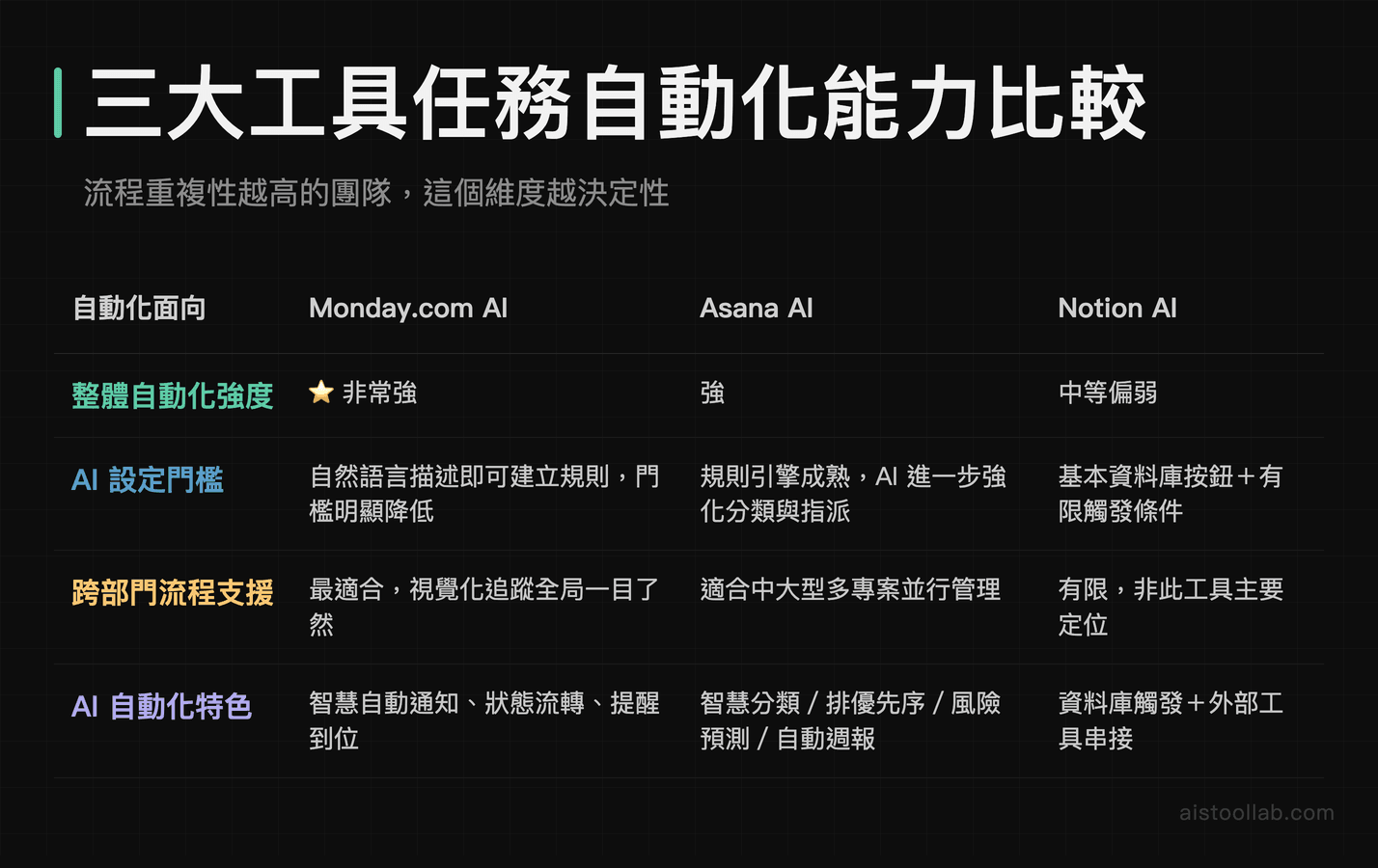 Monday.com AI、Asana AI 與 Notion AI 任務自動化能力四維度對比