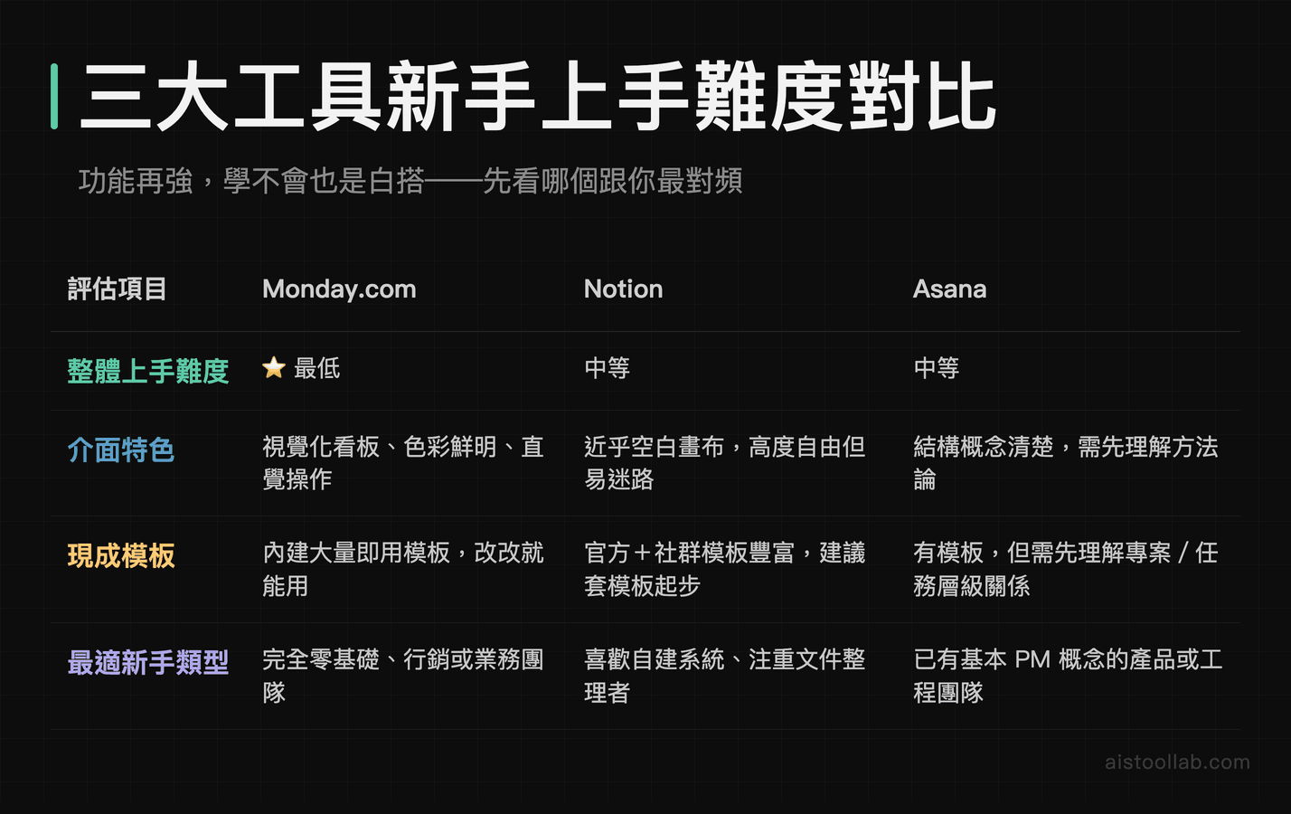 Monday.com、Notion、Asana 新手上手難度四項評估對比