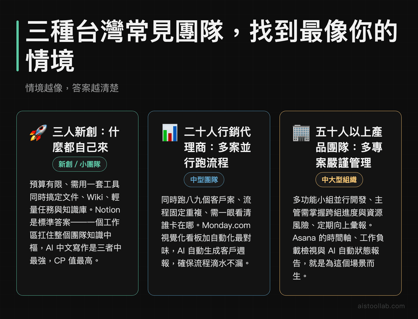 新創、行銷代理商、大型產品團隊三種情境的 AI 協作工具選擇建議