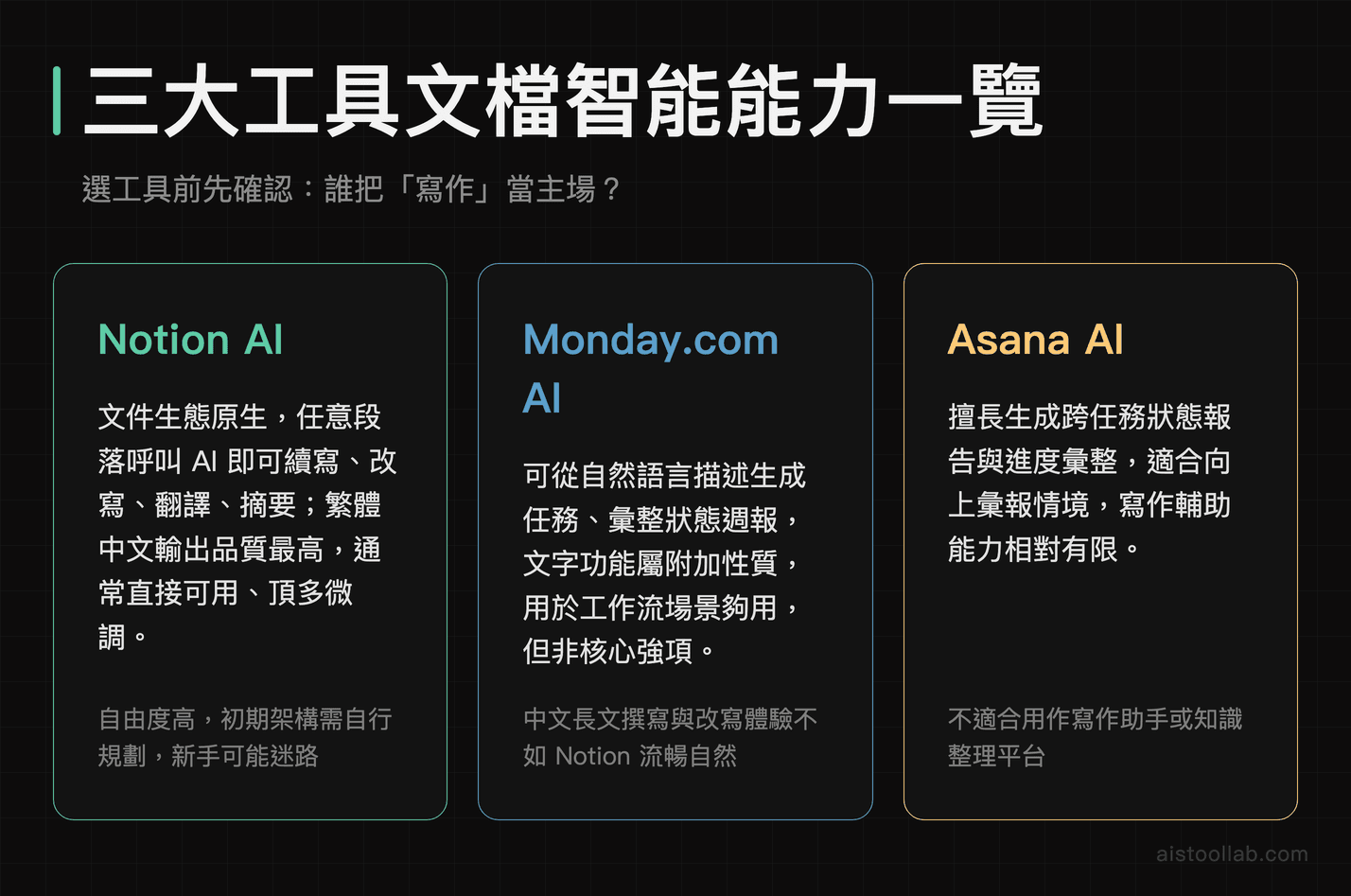 Notion AI、Monday.com AI、Asana AI 文檔智能能力比較卡片