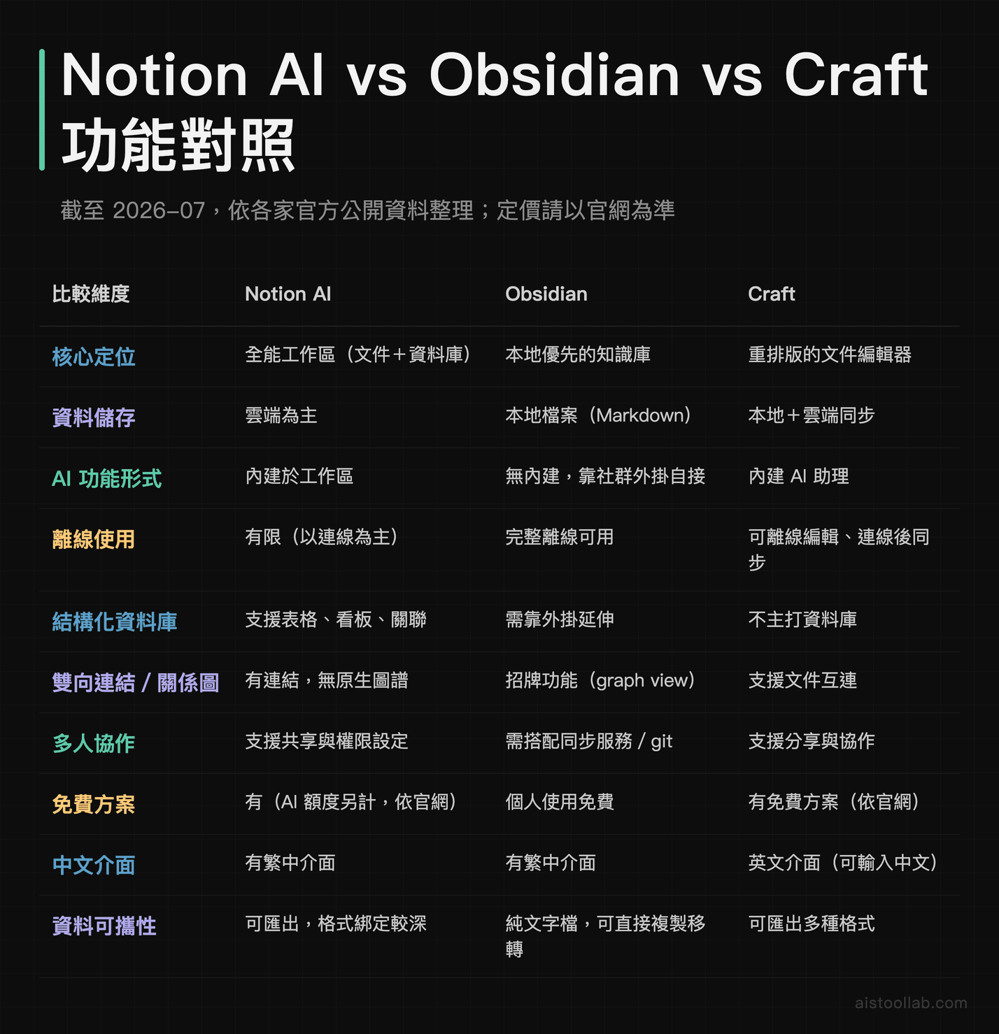 Notion AI、Obsidian、Craft 2026 年功能與定價完整對照表