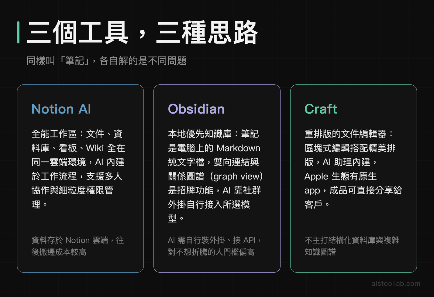 Notion AI、Obsidian、Craft 三種工具的核心定位與設計思路對比