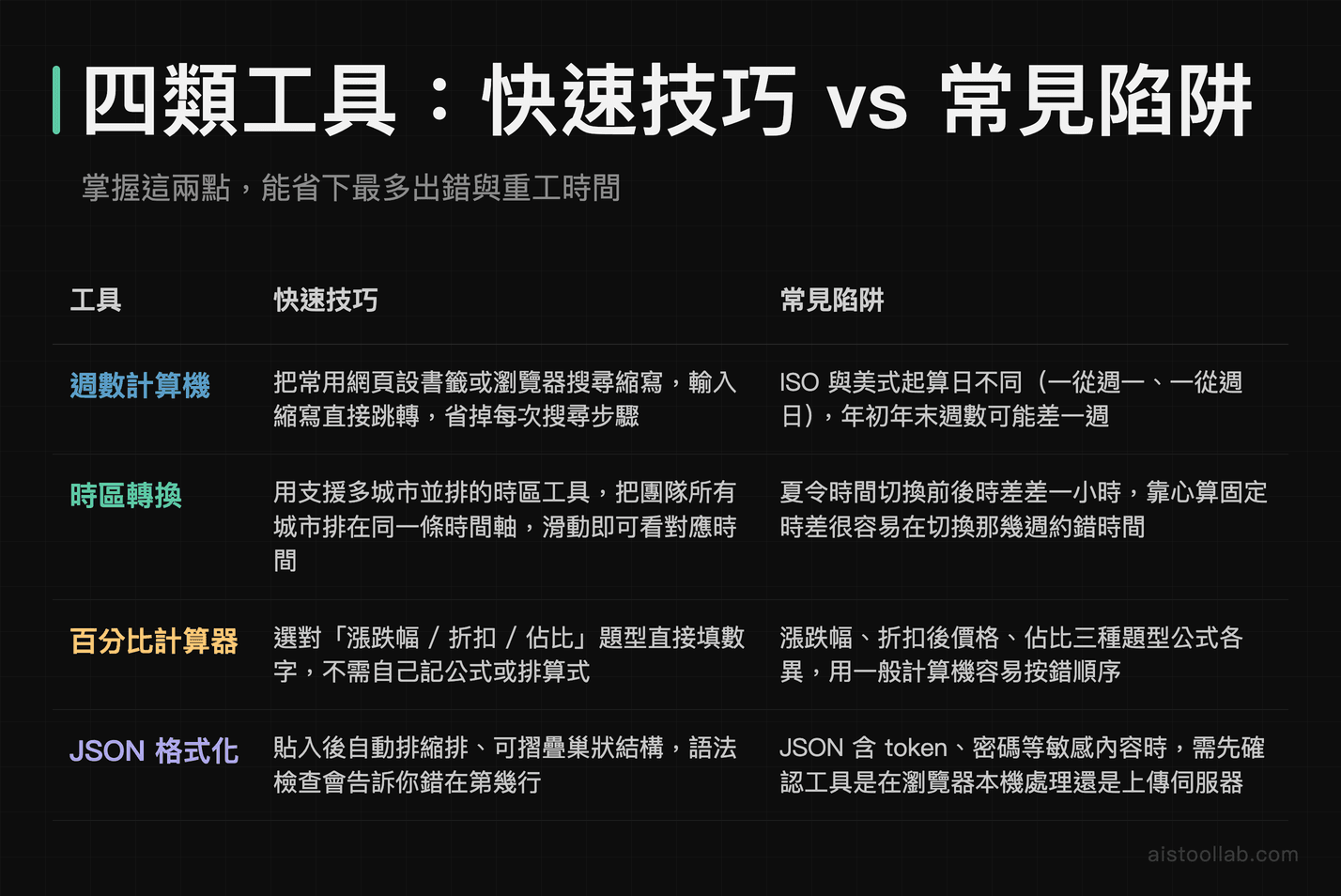 四類線上計算工具各自的快速技巧與常見陷阱對照表