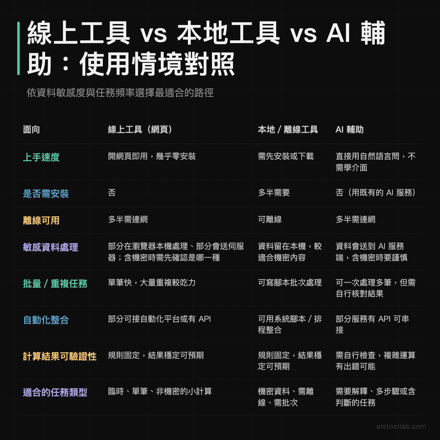 線上工具、本地離線工具與 AI 輔助的八維使用情境對照矩陣