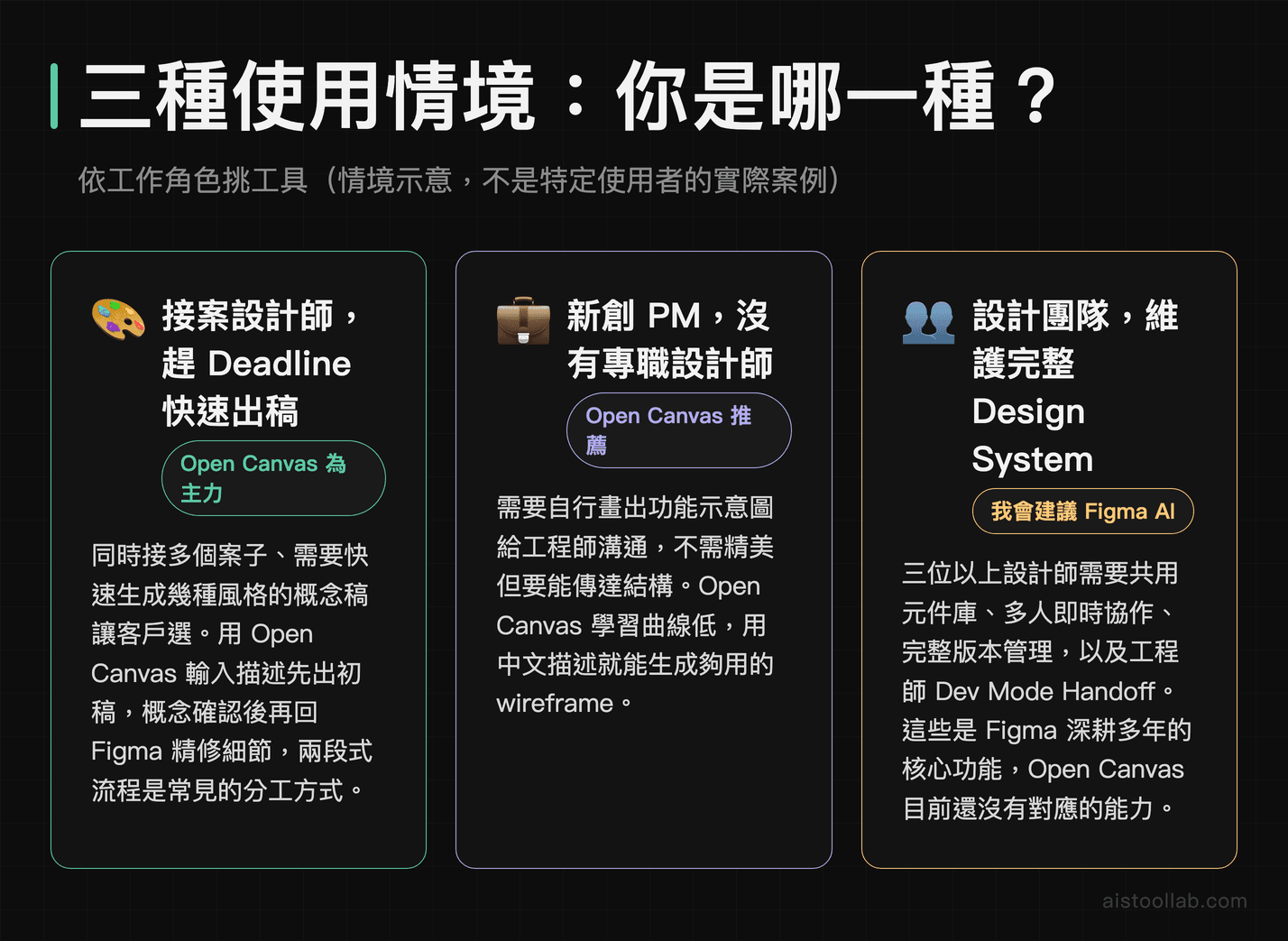 三種使用情境示意：接案設計師快速出稿、新創 PM 自製 wireframe、設計團隊維護 Design System