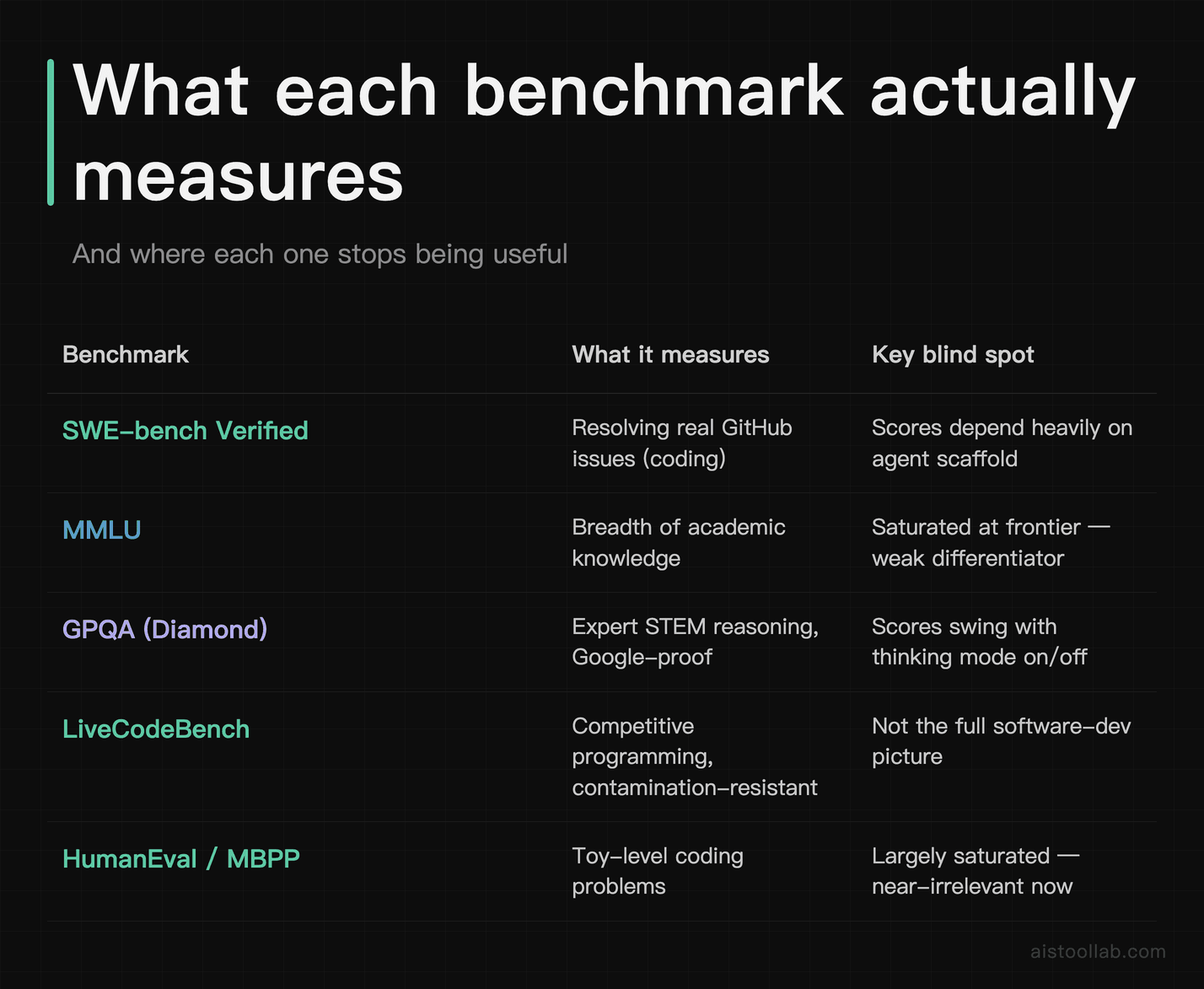 What each benchmark measures and where each one stops being useful