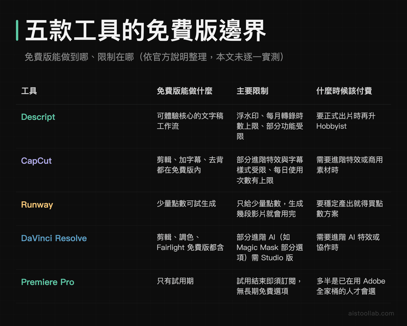 五款 AI 影片工具的免費版邊界對照：各家免費版能做什麼、主要限制與什麼時候該付費，依官方說明整理未逐一實測