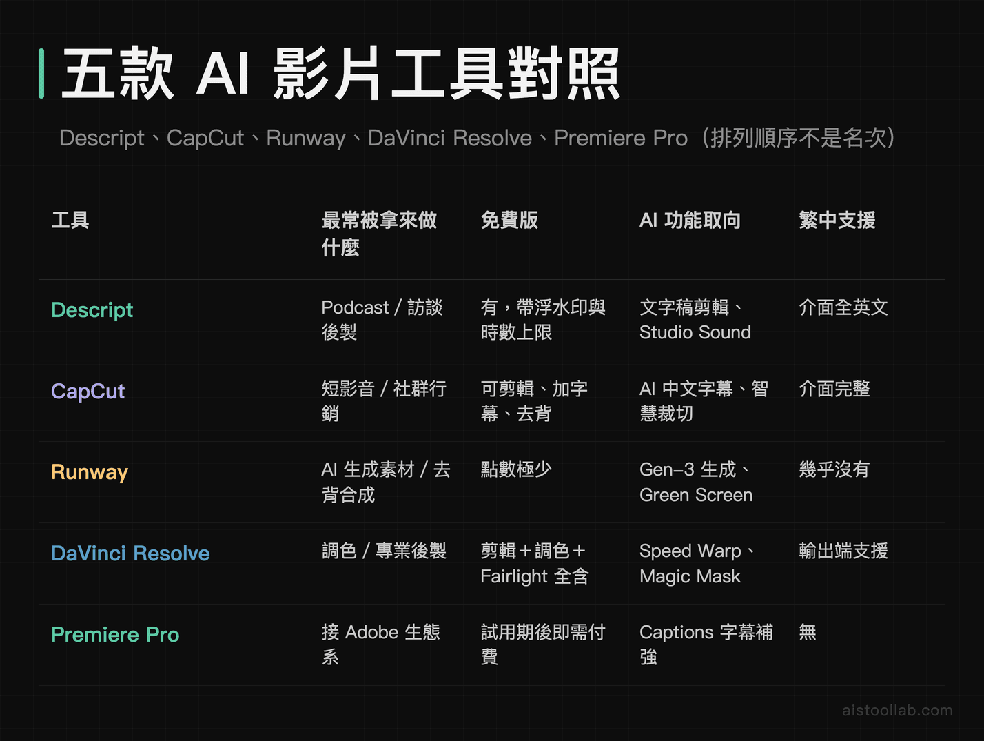 五款 AI 影片工具對照表：Descript、CapCut、Runway、DaVinci Resolve、Premiere Pro 的用途、免費版、AI 功能取向與繁中支援，排列順序不是名次