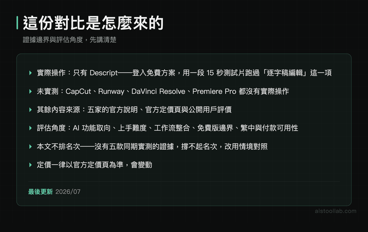 這份對比是怎麼來的：只有 Descript 登入免費方案跑過逐字稿編輯，其餘四款未實測依官方資料整理，本文不排名次