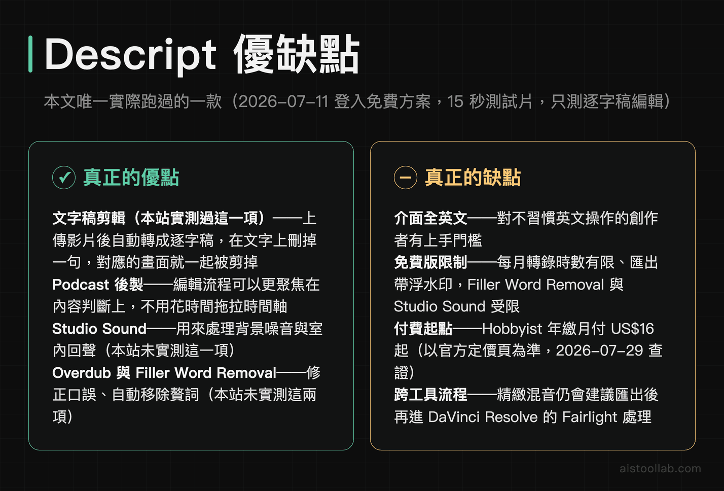 Descript 優缺點：本文唯一實際跑過的一款，實測逐字稿編輯讓刪字等於剪片；介面全英文、免費版有浮水印與時數限制，Hobbyist 年繳月付 16 美元起