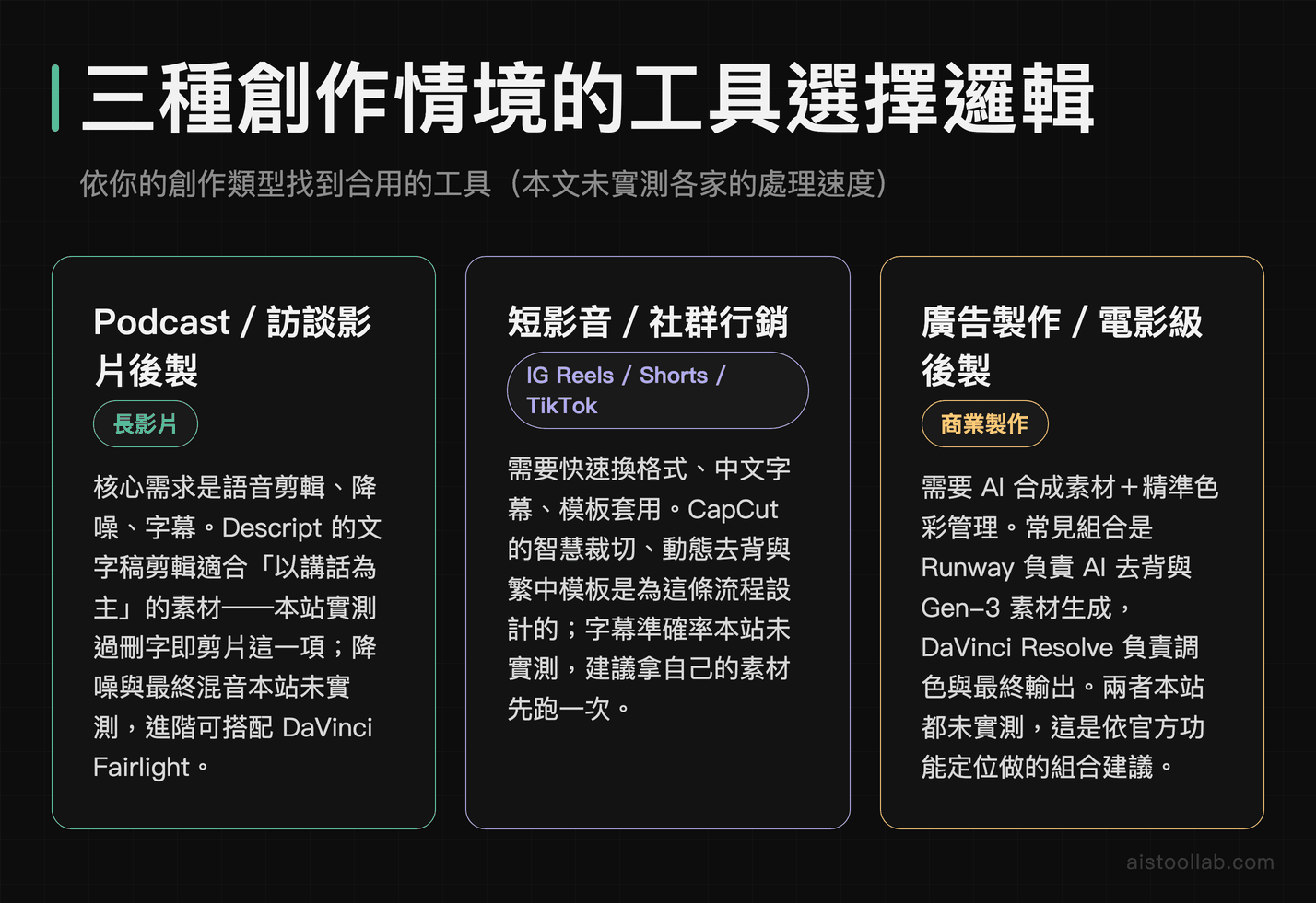 三種創作情境的工具選擇邏輯：Podcast 後製、短影音社群行銷、廣告與電影級後製各自合用的 AI 影片工具，本文未實測各家處理速度
