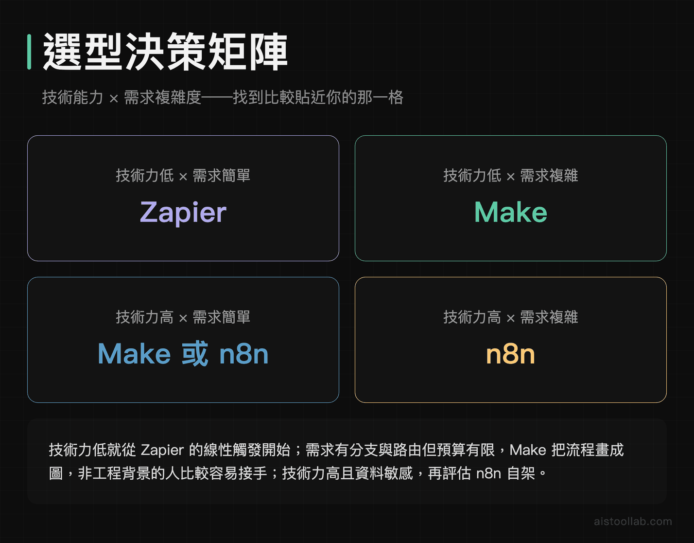 自動化平台選型決策矩陣：依技術能力與需求複雜度分成四格，對應 Zapier、Make 或 n8n