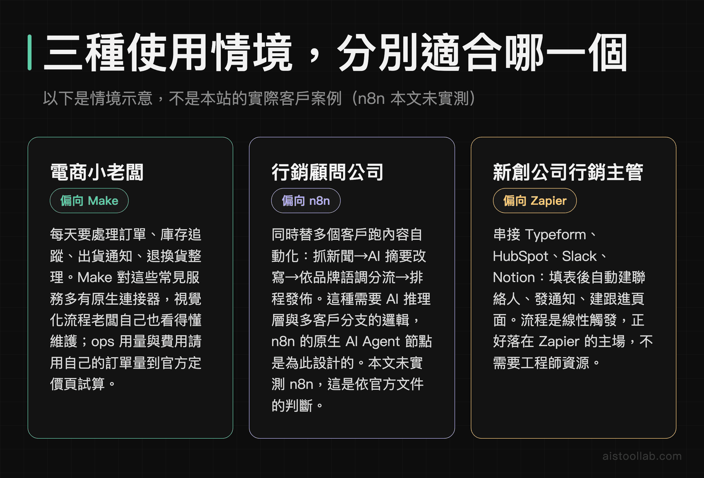 三種使用情境對應的自動化平台：電商小老闆偏向 Make、行銷顧問公司偏向 n8n、新創行銷主管偏向 Zapier，情境示意非實際客戶案例