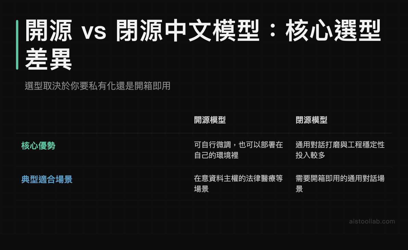 開源與閉源中文模型的特性與常見使用場景整理示意