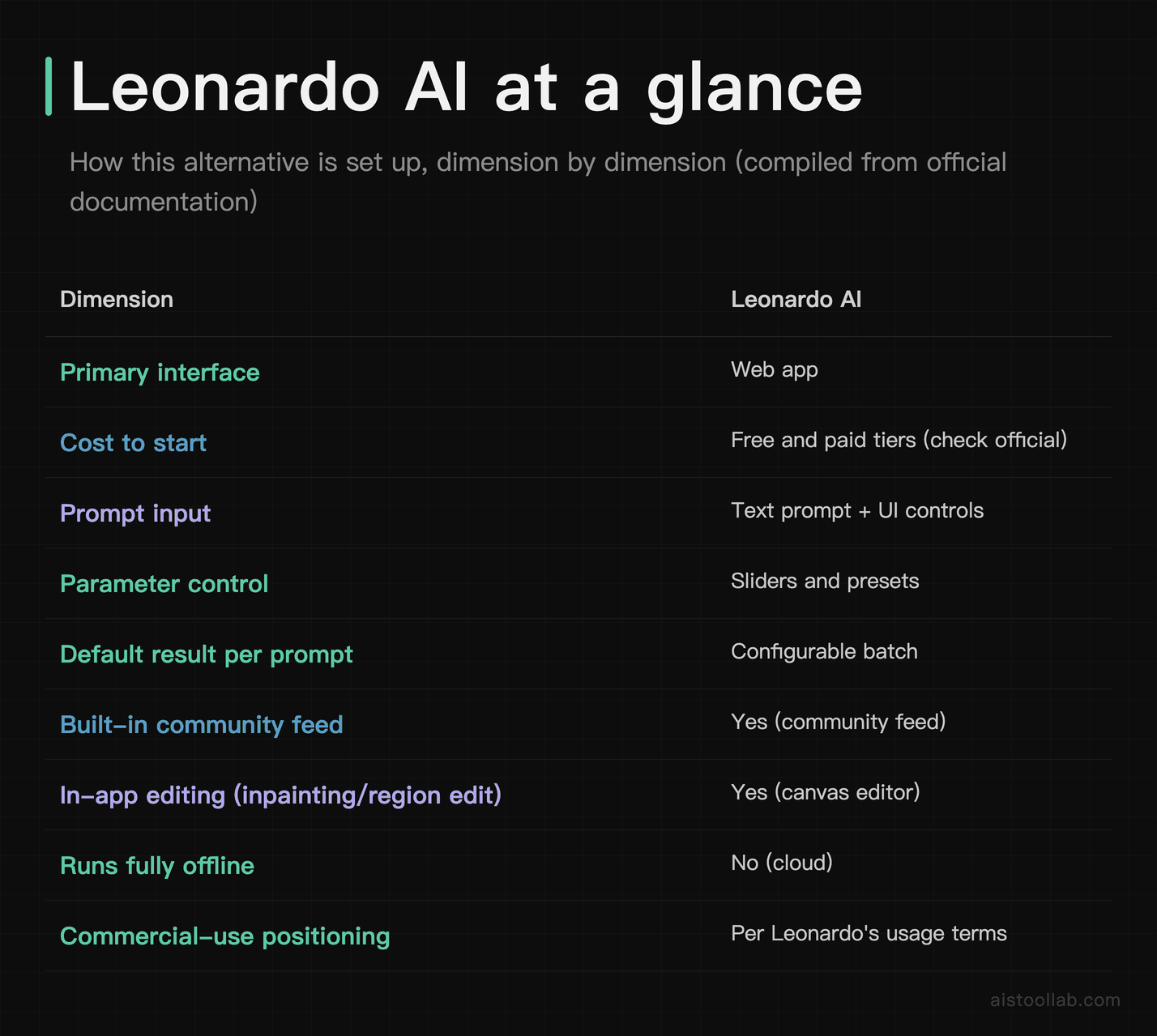 Dimension-by-dimension breakdown of the alternative tool, compiled from official documentation