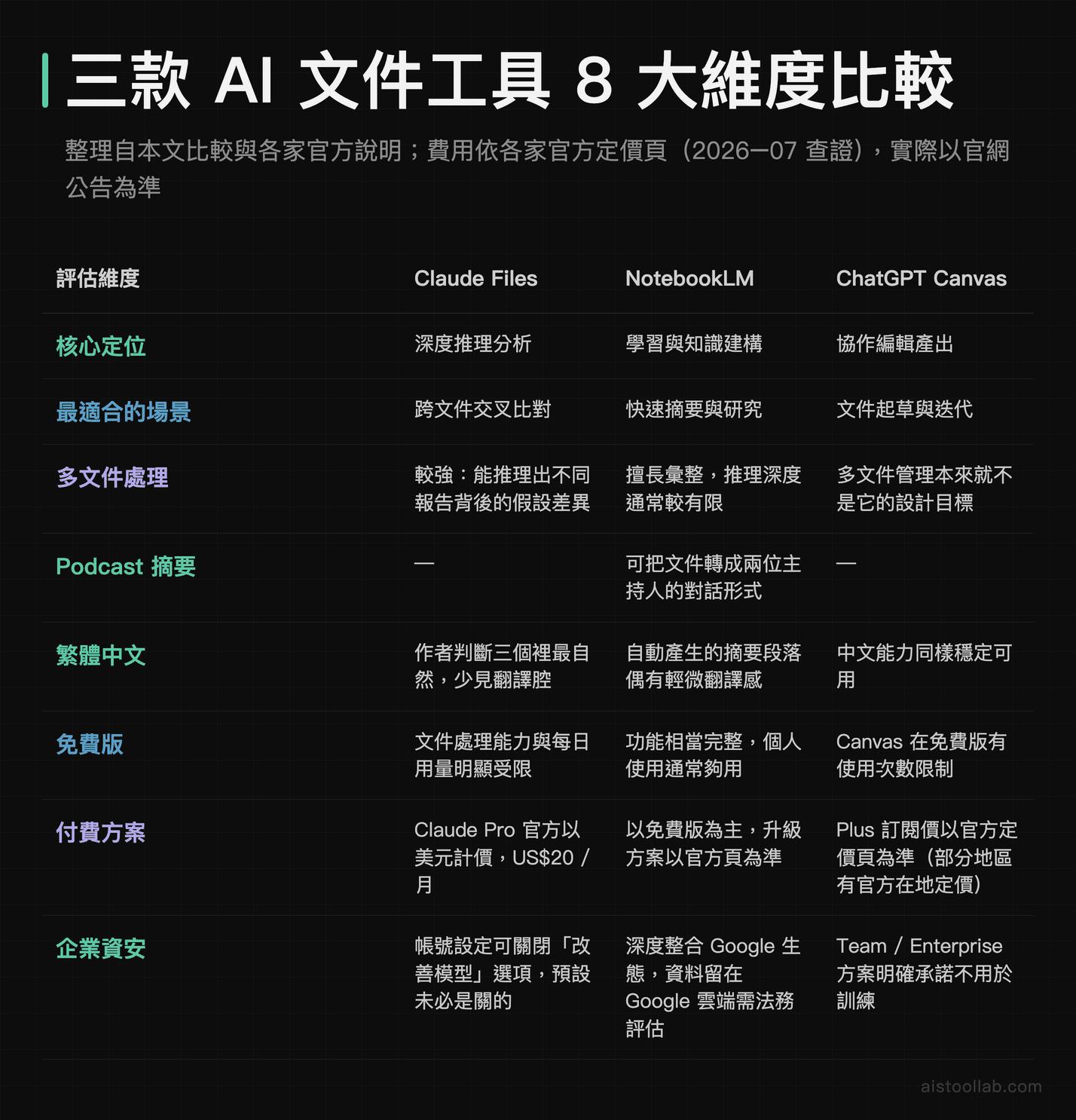 三款 AI 文件工具在核心定位、多文件處理、繁體中文、免費版與企業資安等八個維度的比較