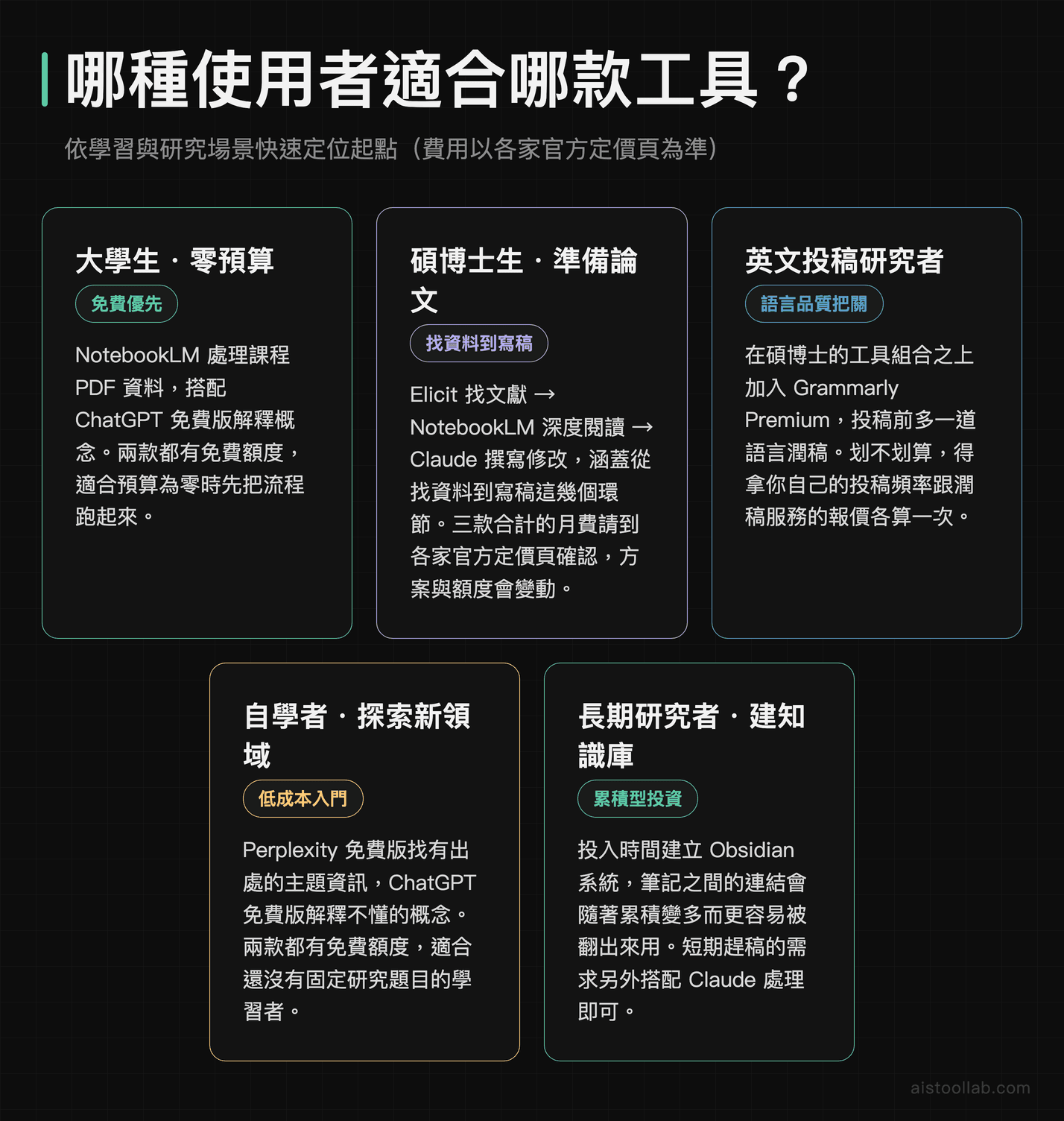 五種學術使用者的 AI 工具起點：大學生零預算、碩博士生準備論文、英文投稿研究者、自學者探索新領域、長期研究者建知識庫，費用以官方定價頁為準