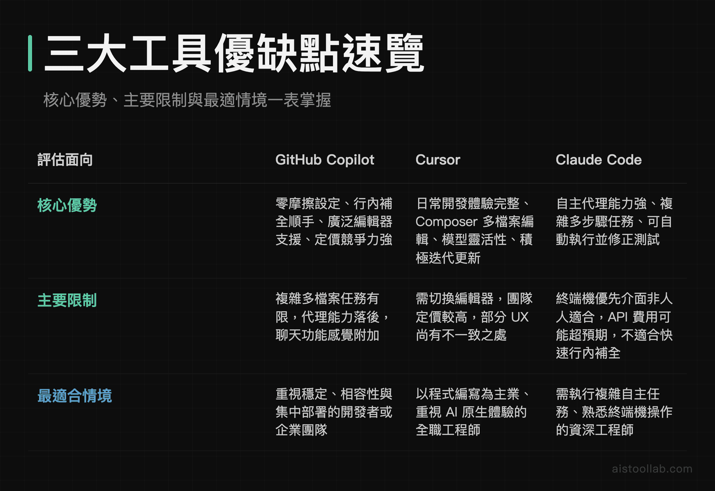 Three AI coding tools compared on core strengths, main limits and best-fit scenarios