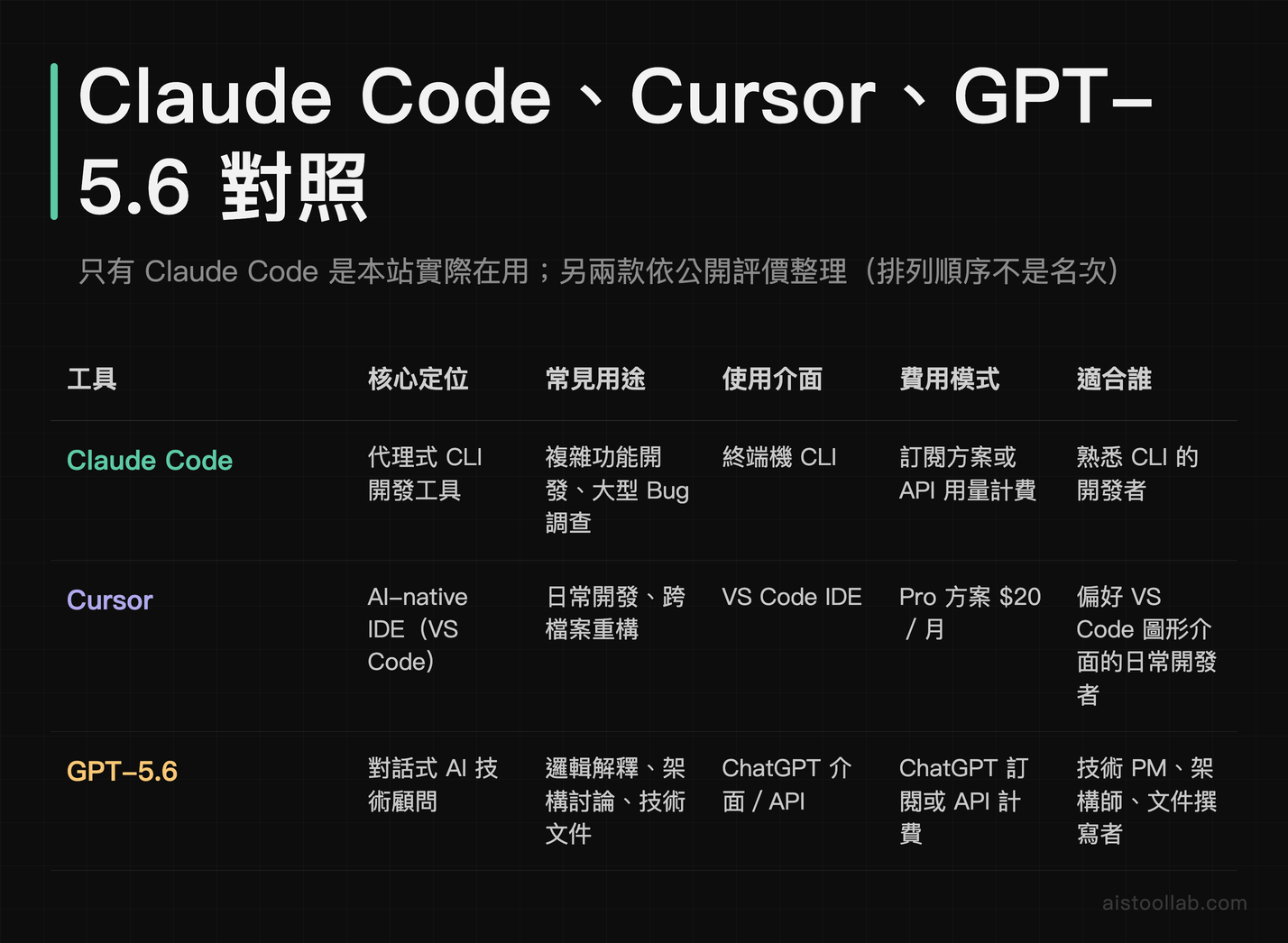 Claude Code、Cursor、GPT-5.6 對照表：核心定位、常見用途、使用介面、費用模式與適合對象，只有 Claude Code 是本站實際在用，排列順序不是名次