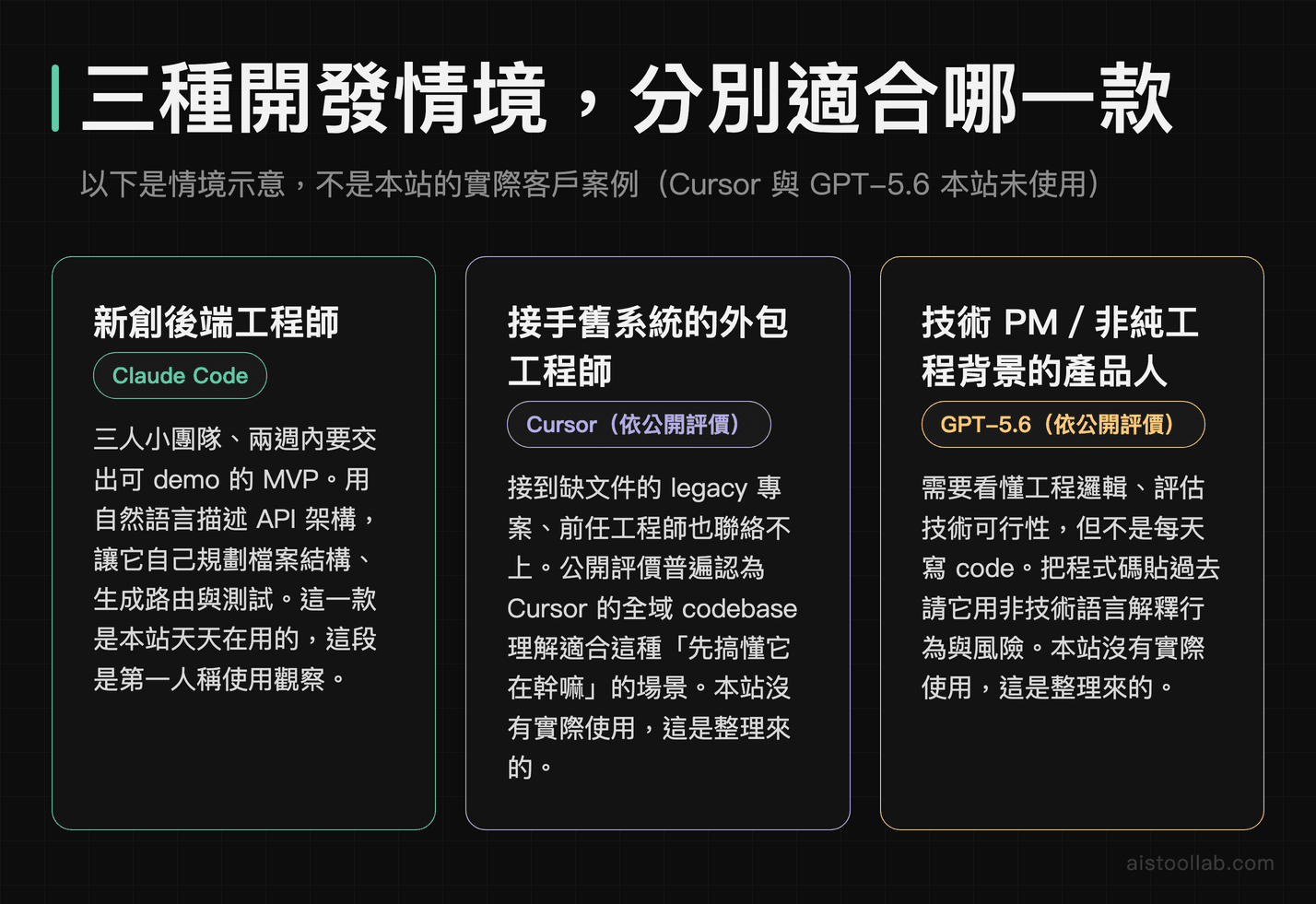 三種開發情境對應的 AI Coding 工具：新創後端工程師用 Claude Code、接手舊系統的外包工程師用 Cursor、技術 PM 用 GPT-5.6，情境示意非實際客戶案例
