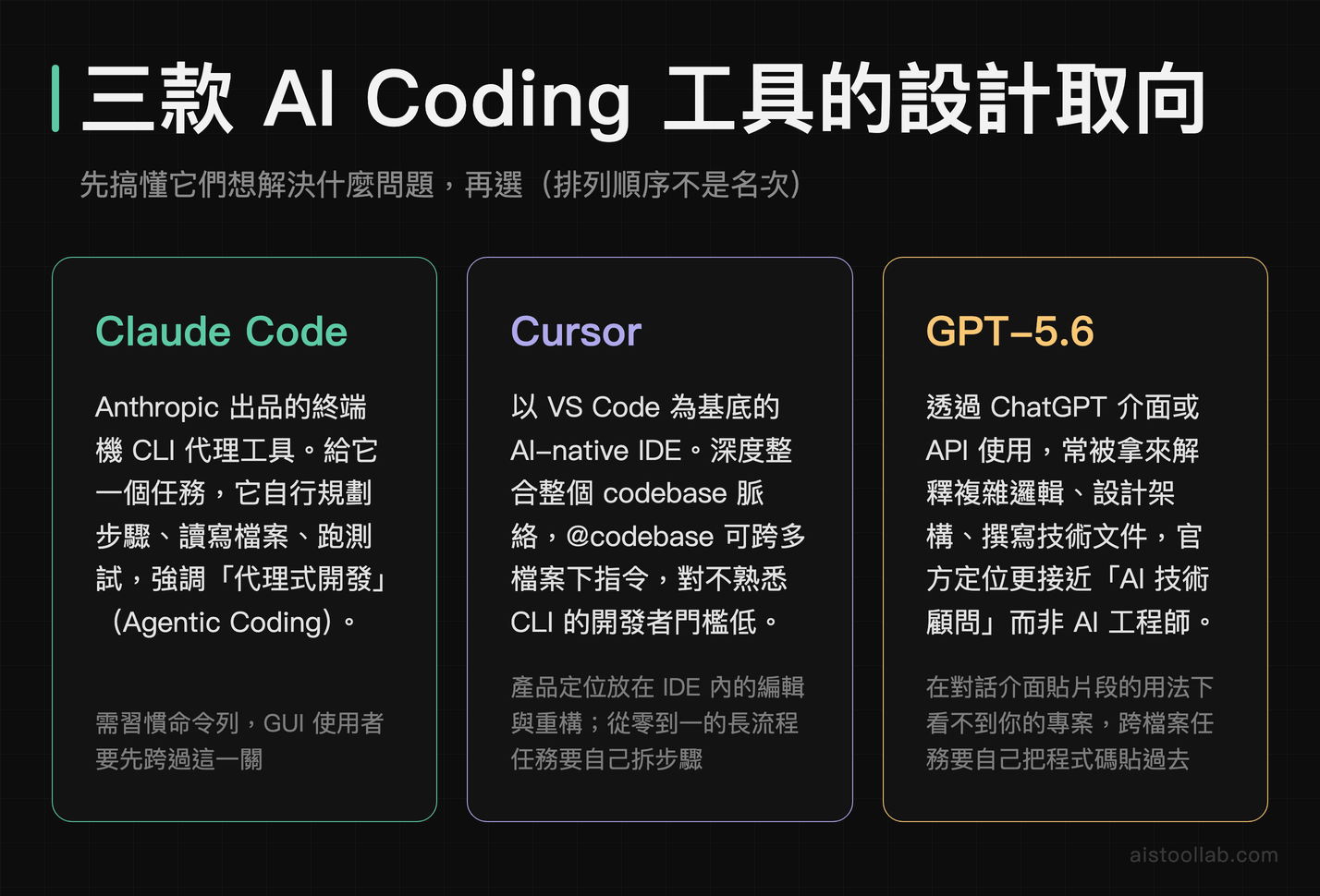 三款 AI Coding 工具的設計取向：Claude Code 代理式 CLI、Cursor 是 AI-native IDE、GPT-5.6 偏技術顧問，排列順序不是名次