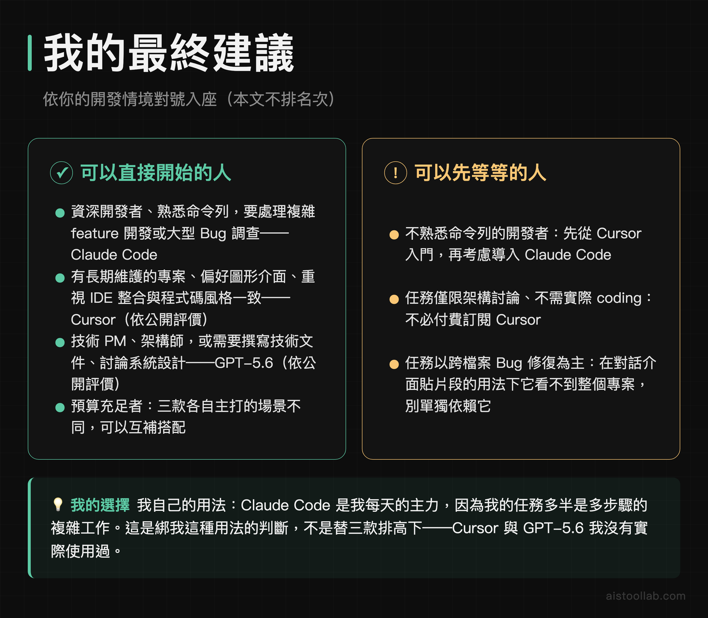 AI Coding 工具最終建議：依開發情境對號入座，以及哪幾種人可以先等等；作者主力是 Claude Code，Cursor 與 GPT-5.6 未實際使用，本文不排名次