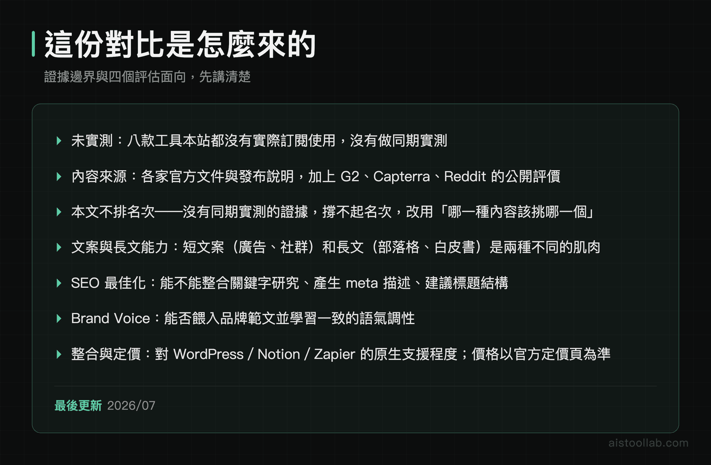 這份 AI 寫作工具對比是怎麼來的：八款皆未實測，依官方文件與 G2、Capterra、Reddit 公開評價整理，四個評估面向，本文不排名次