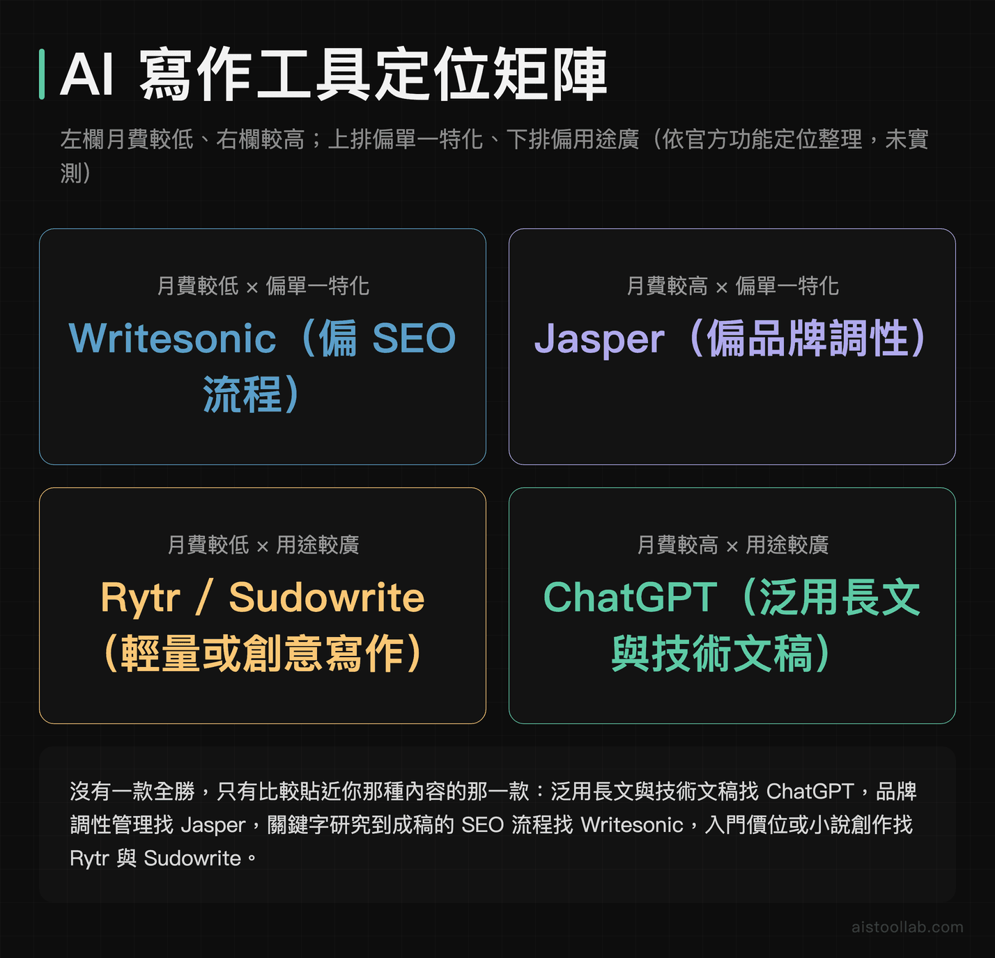 AI 寫作工具定位矩陣：依月費高低與特化或泛用分成四格，對應 ChatGPT、Jasper、Writesonic、Rytr 與 Sudowrite，依官方功能定位整理未實測