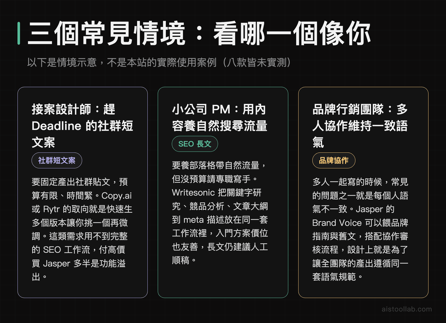 三個 AI 寫作情境對號入座：接案設計師的社群短文案選 Copy.ai 或 Rytr、小公司 PM 養 SEO 流量選 Writesonic、品牌團隊維持語氣一致選 Jasper，情境示意非實際案例