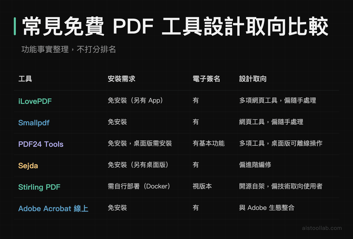 iLovePDF、Smallpdf、PDF24、Sejda、Stirling PDF、Adobe 線上工具安裝需求與設計取向比較
