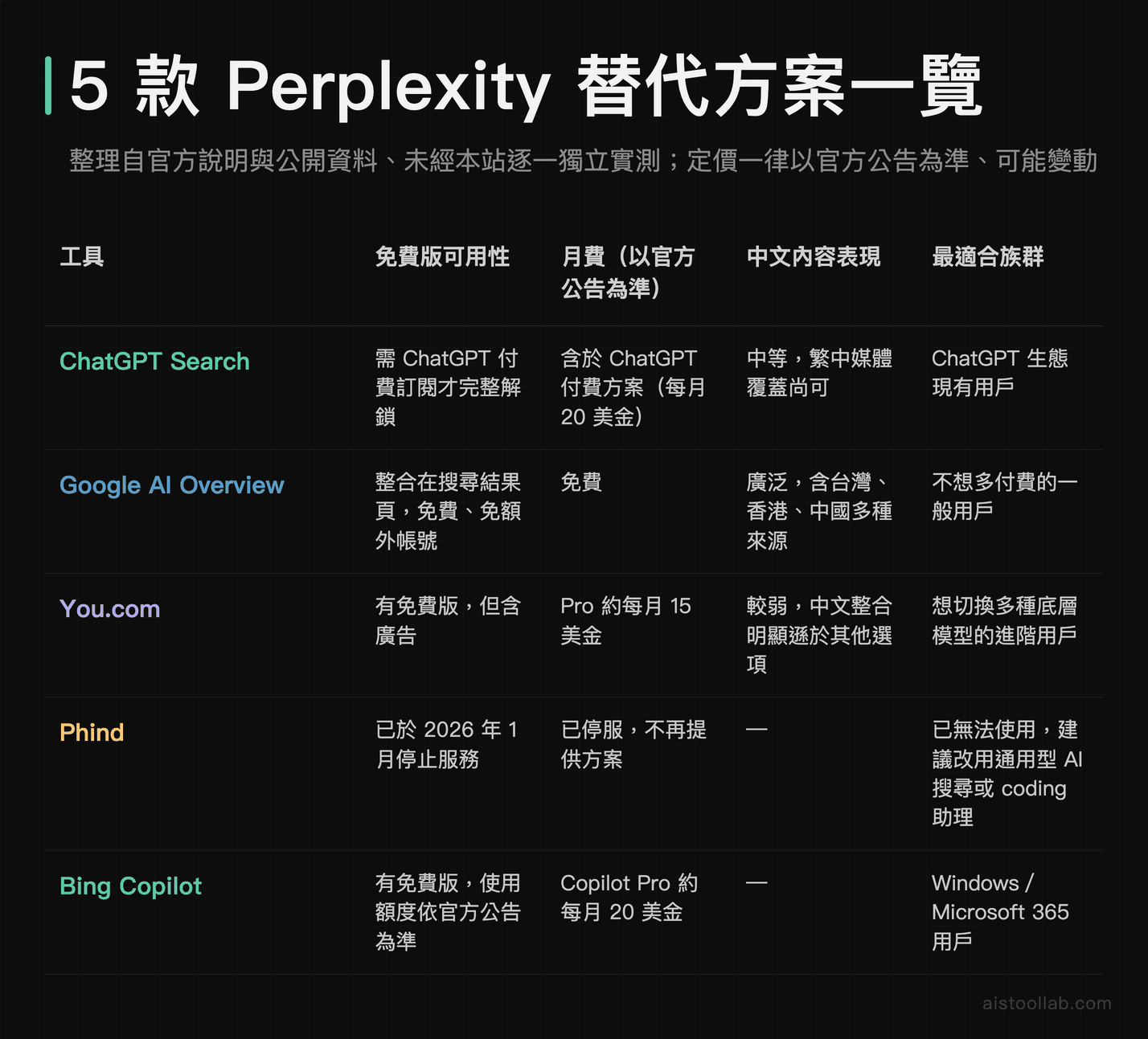 5 款 Perplexity 替代方案比較表：ChatGPT Search、Google AI Overview、You.com、Phind、Bing Copilot 的免費版可用性、月費、中文內容表現與最適合族群；Phind 已於 2026 年 1 月停止服務，其餘定價以官方公告為準、可能變動，內容整理自官方說明與公開資料。